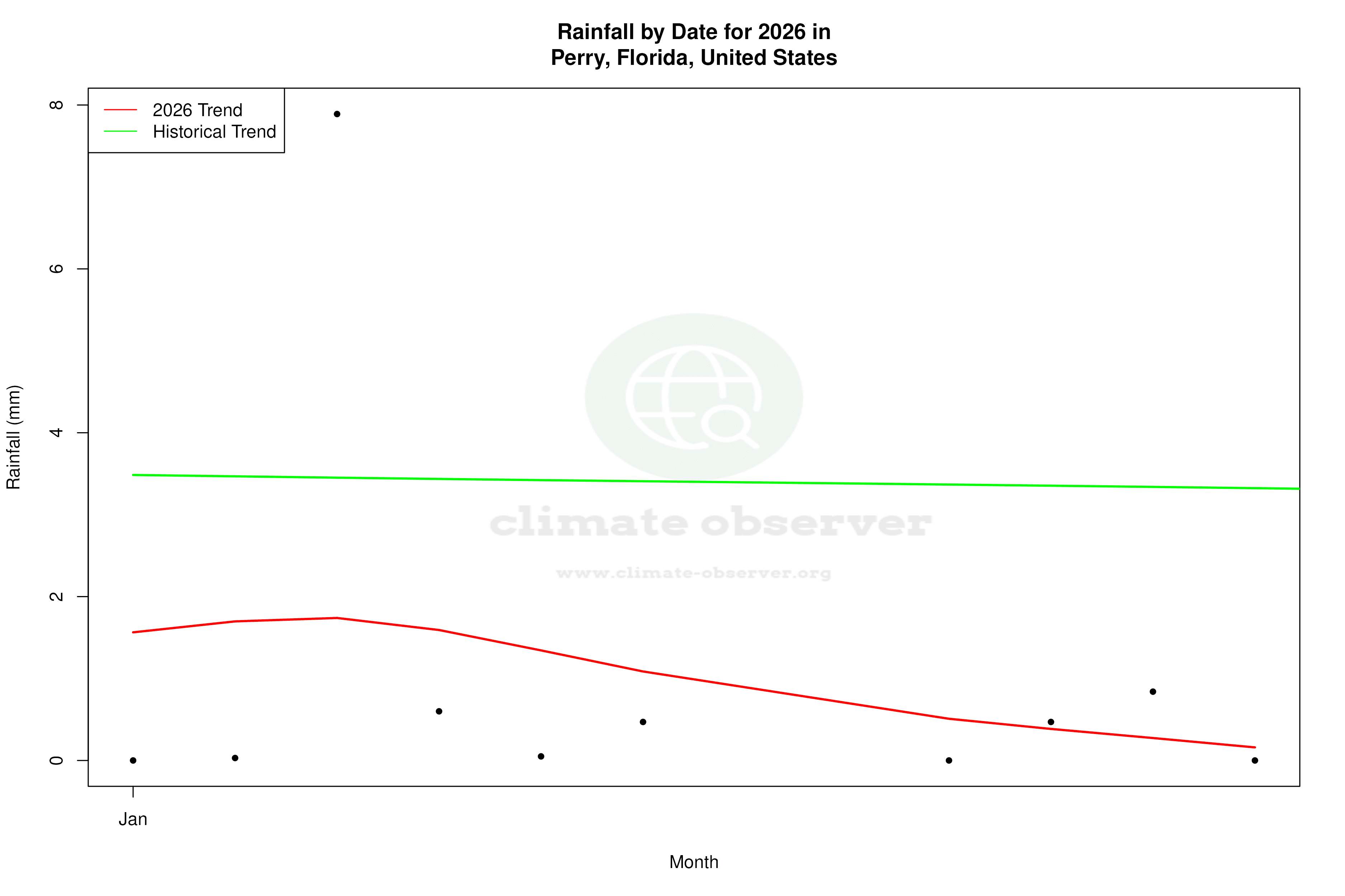 Current Year Climate Trends vs Historical - Rainfall this Year
