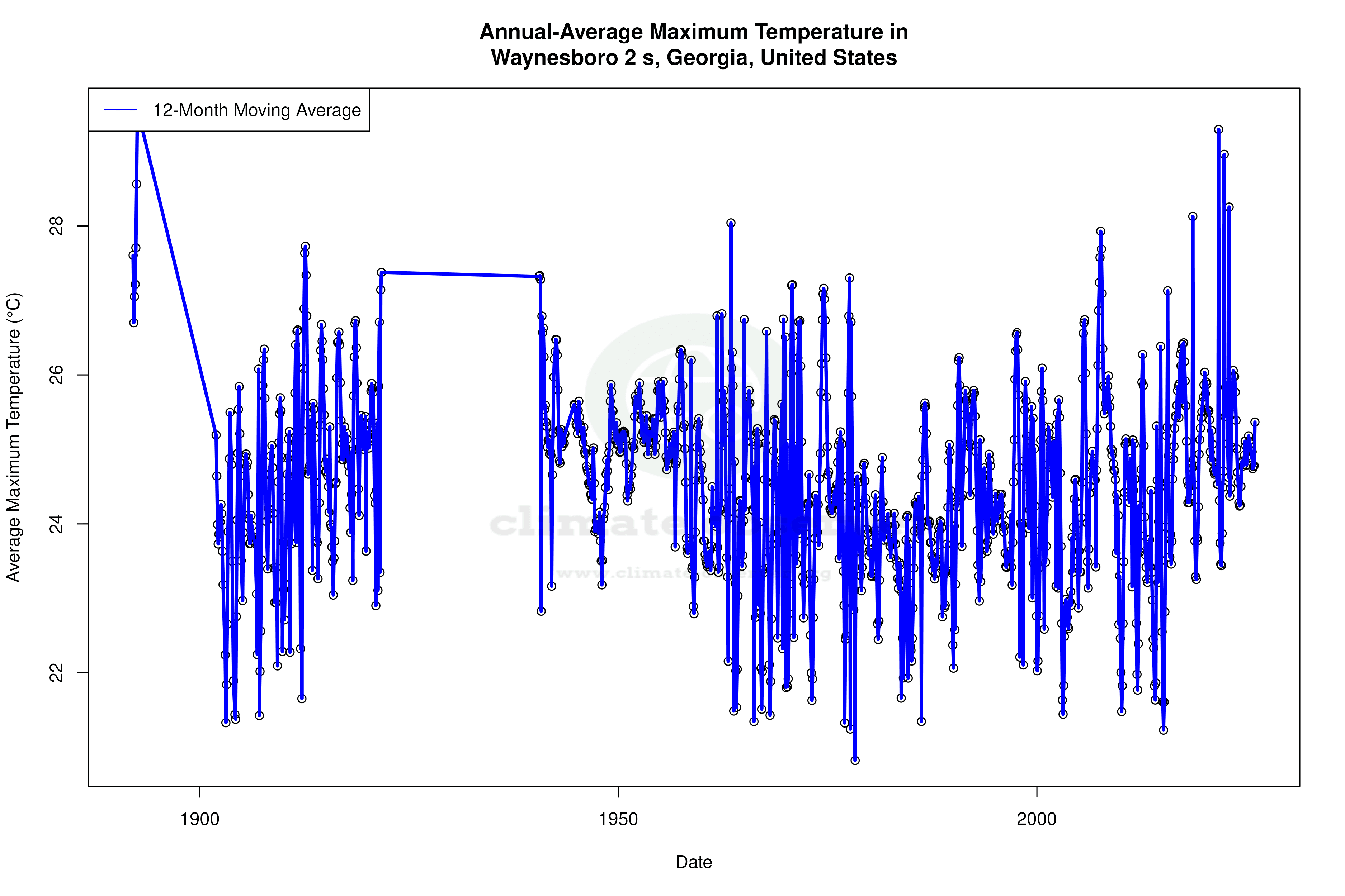 Climate 12-Month Moving Averages - Max Temperature 12-Month MA
