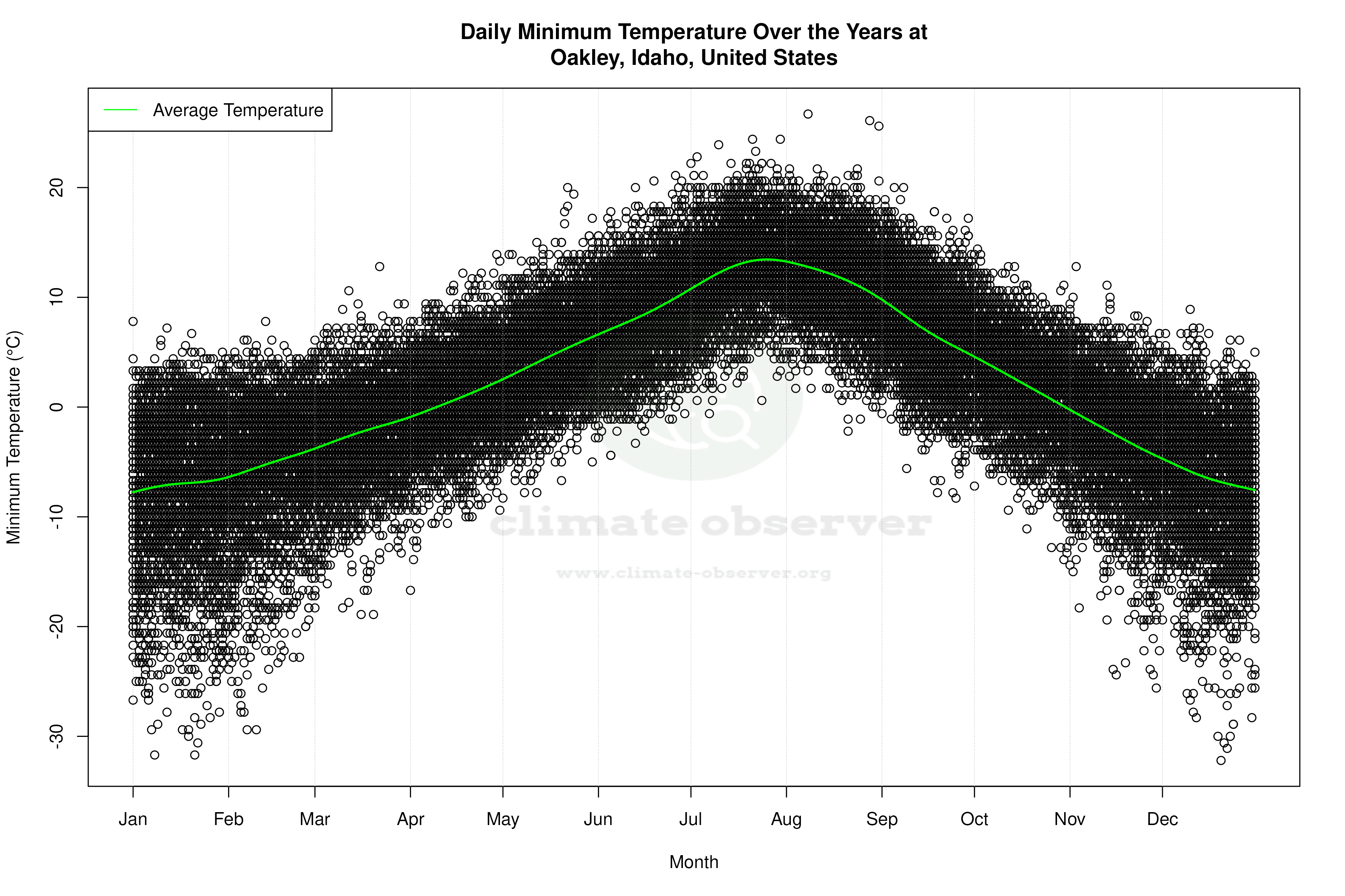 Daily Average Temperatures Throughout the Year - Average Min Temperature Throughout Year