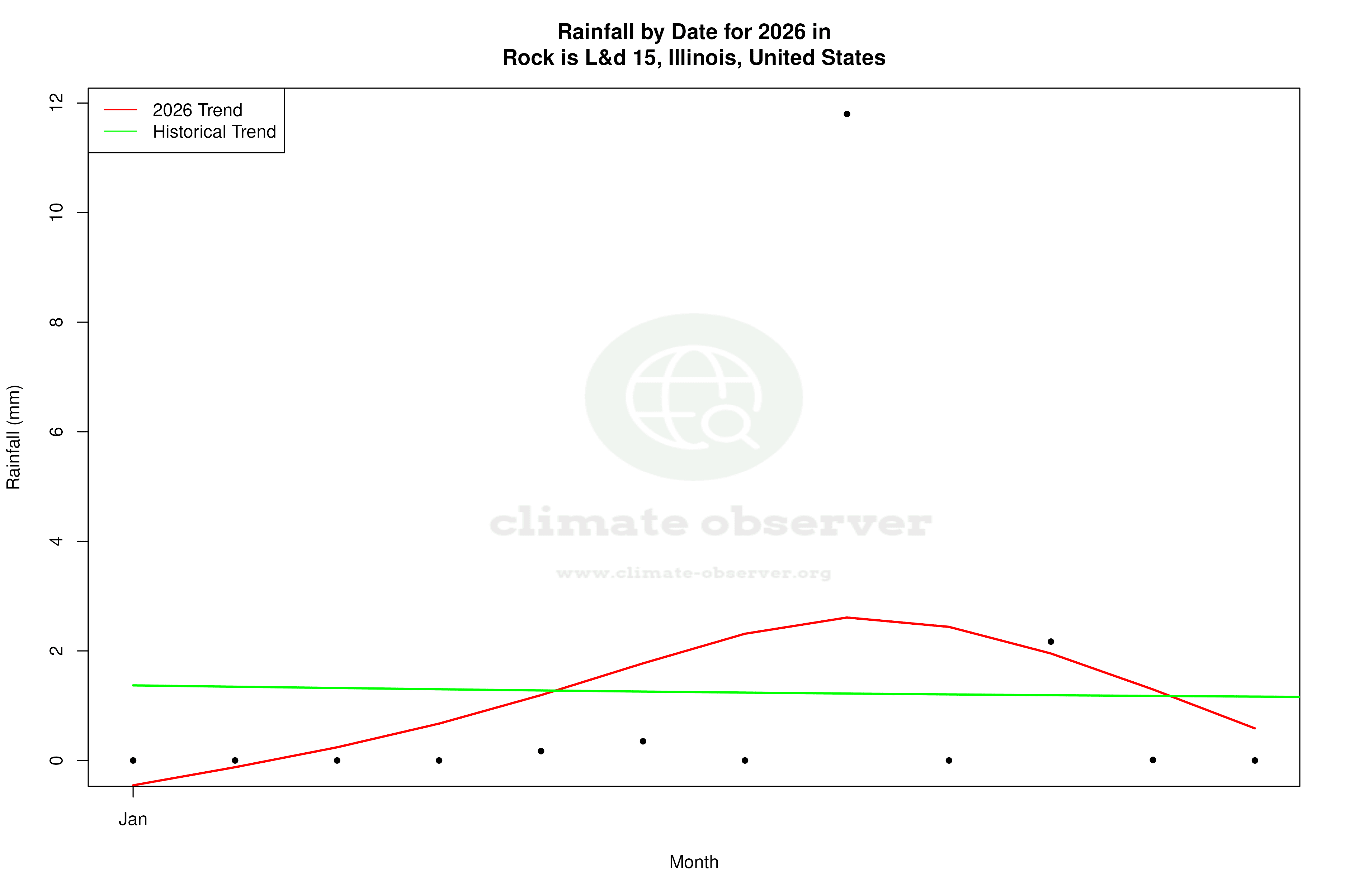 Current Year Climate Trends vs Historical - Rainfall this Year