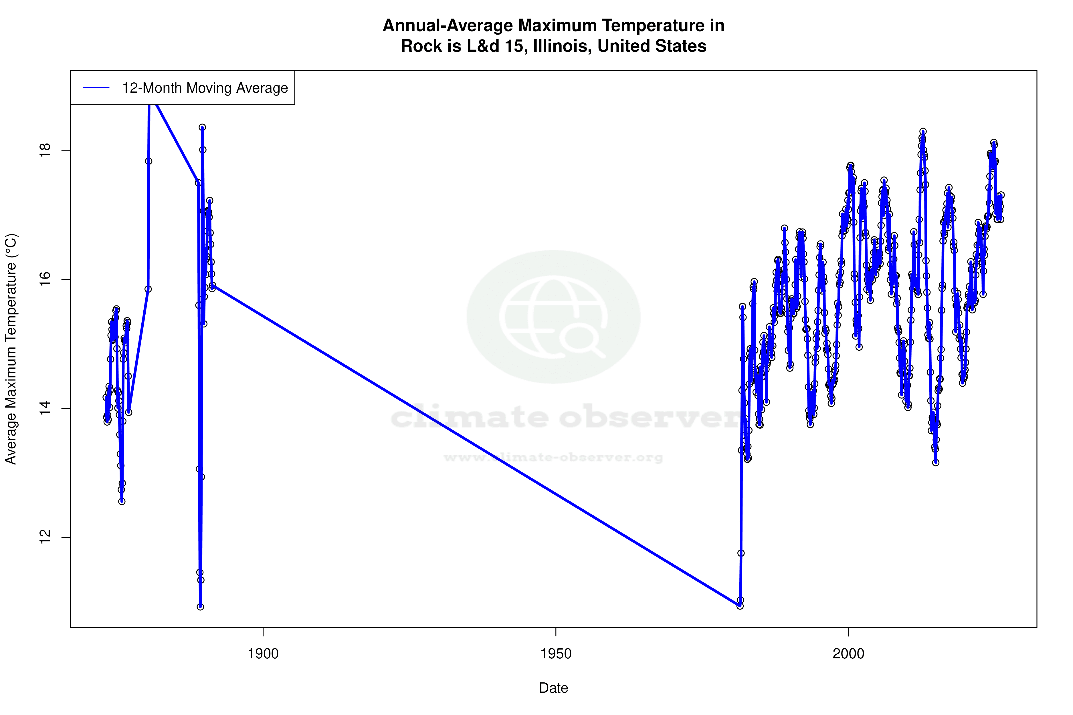 Climate 12-Month Moving Averages - Max Temperature 12-Month MA