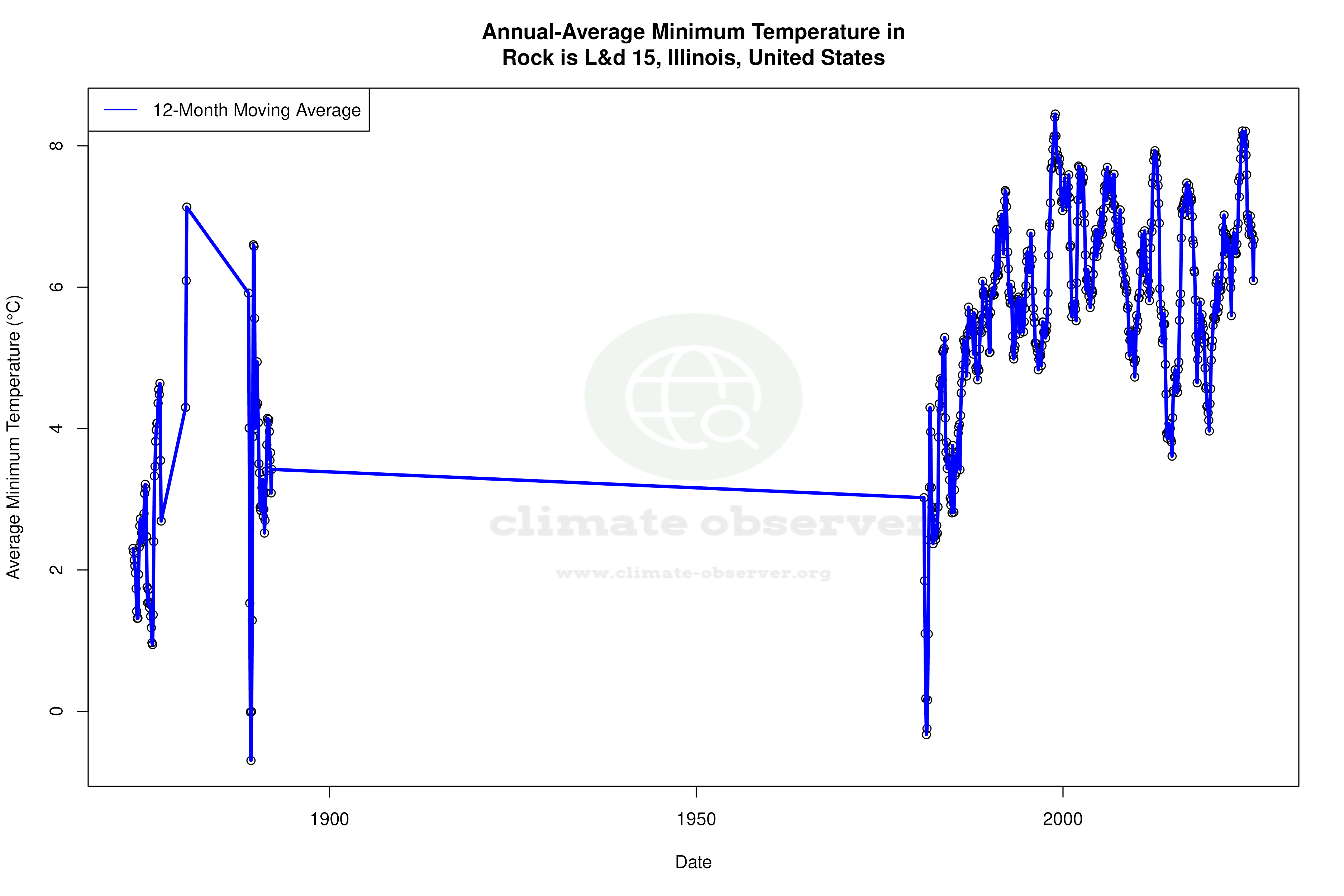 Climate 12-Month Moving Averages - Min Temperature 12-Month MA