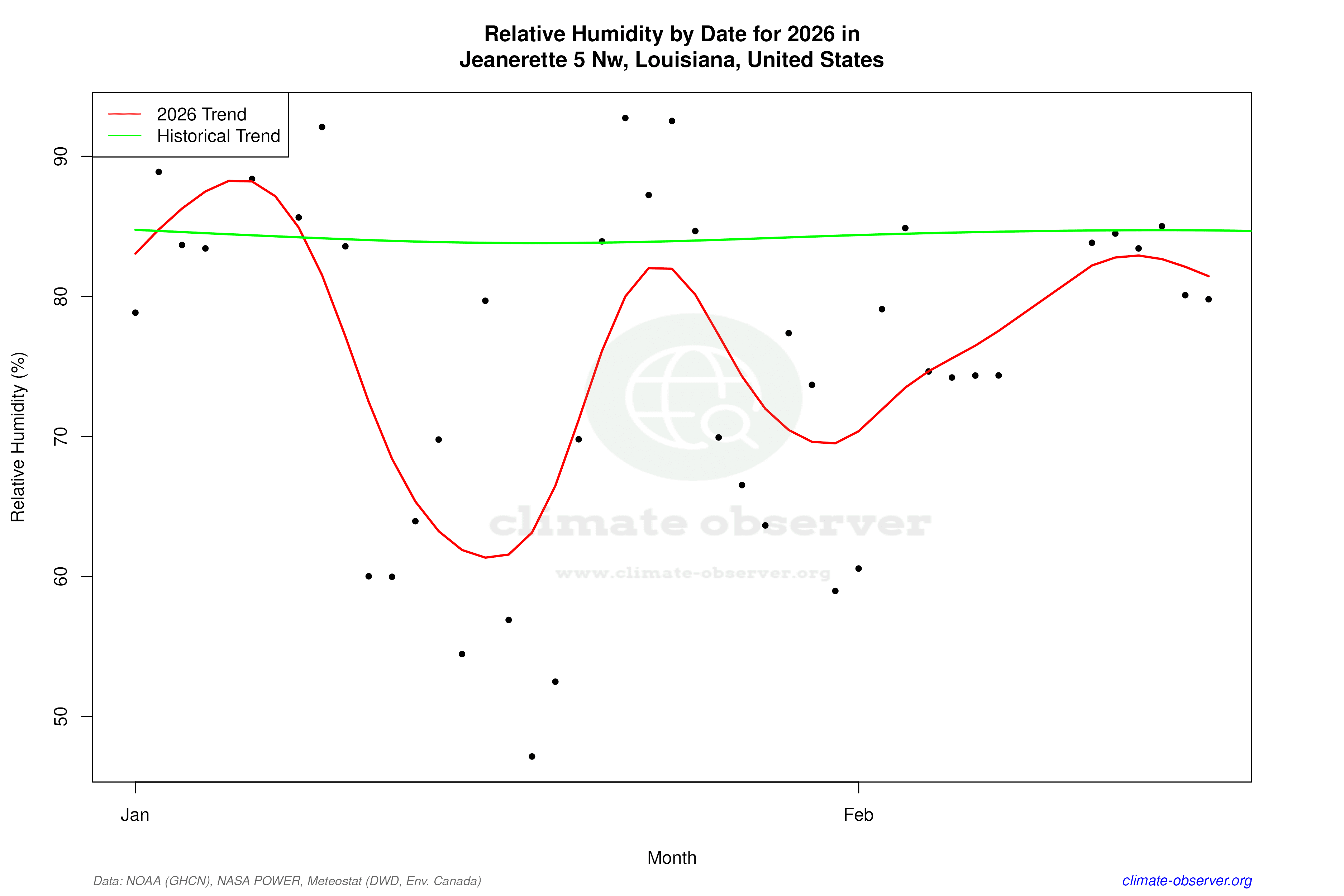 Current Year Climate Trends vs Historical - Relative Humidity this Year