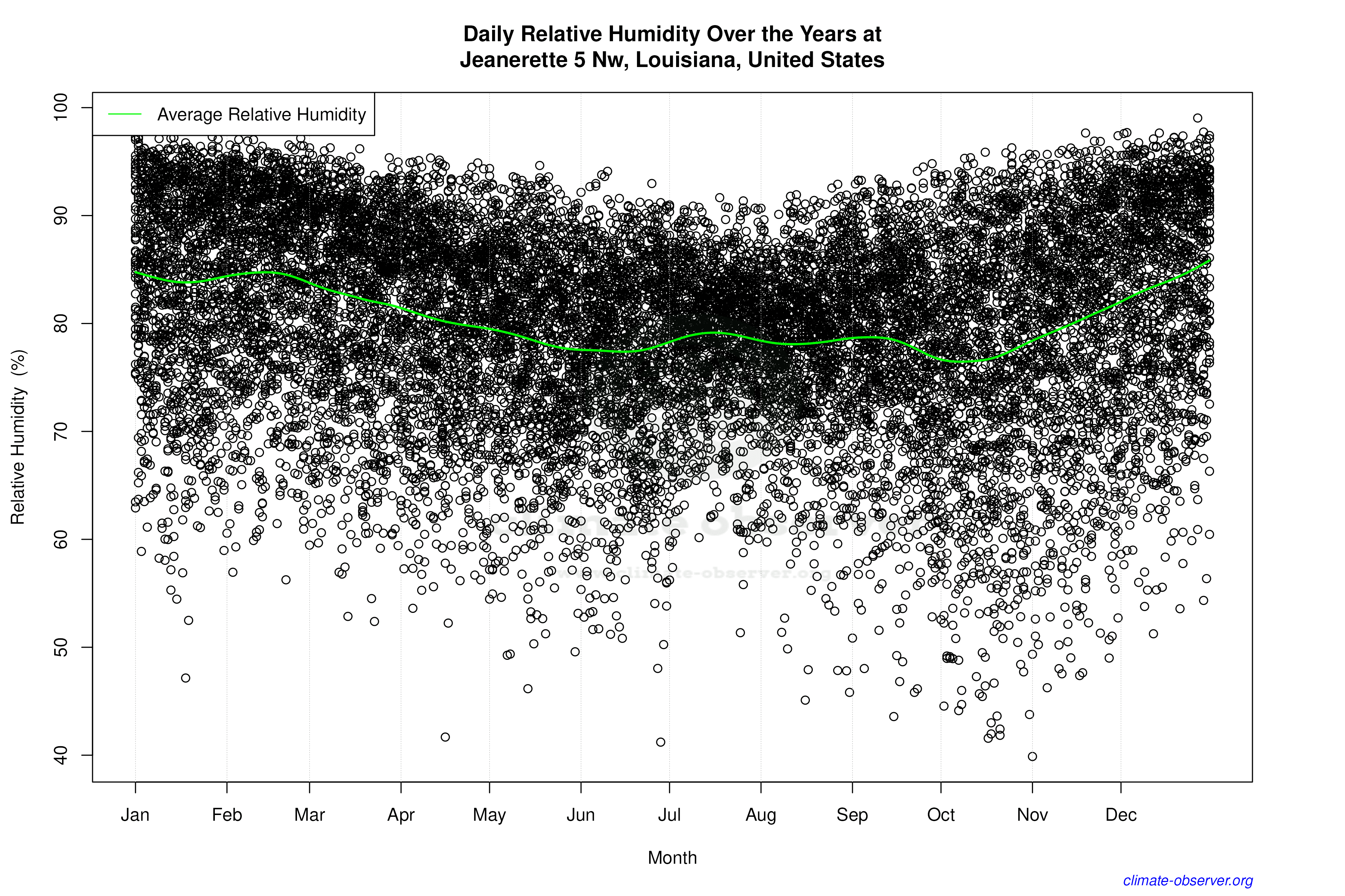 Daily Data Points and Averages Throughout the Year - Average Relative Humidity Throughout Year
