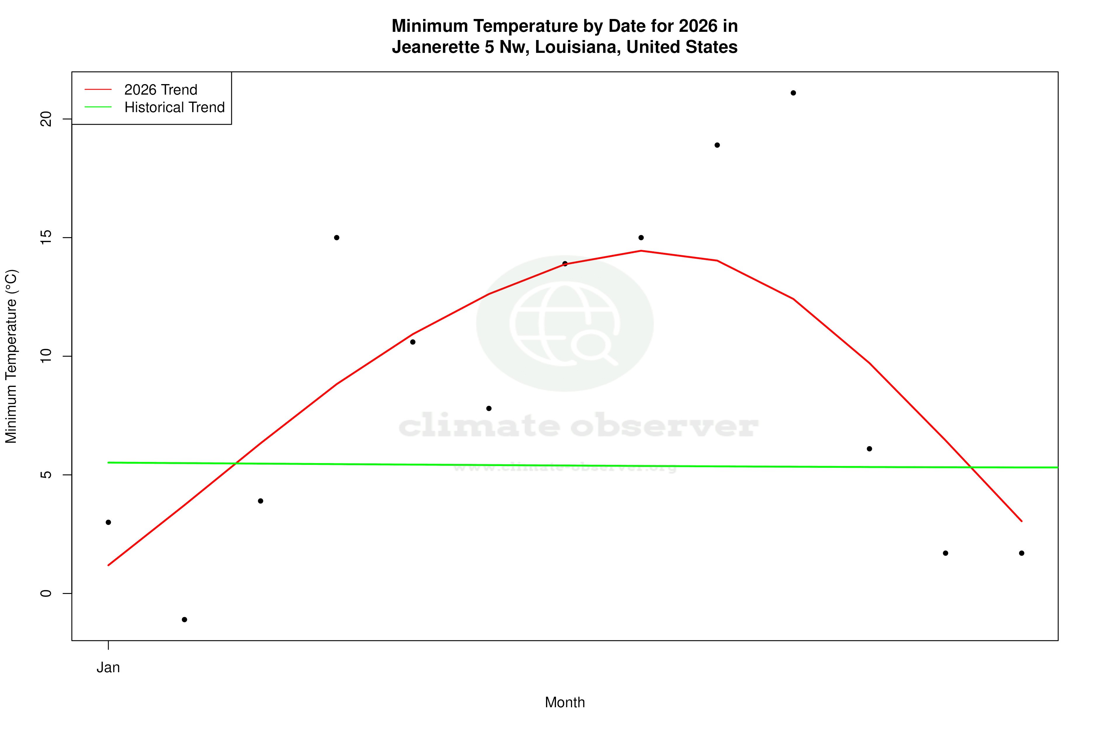 Current Year Climate Trends vs Historical - Min Temperature this Year