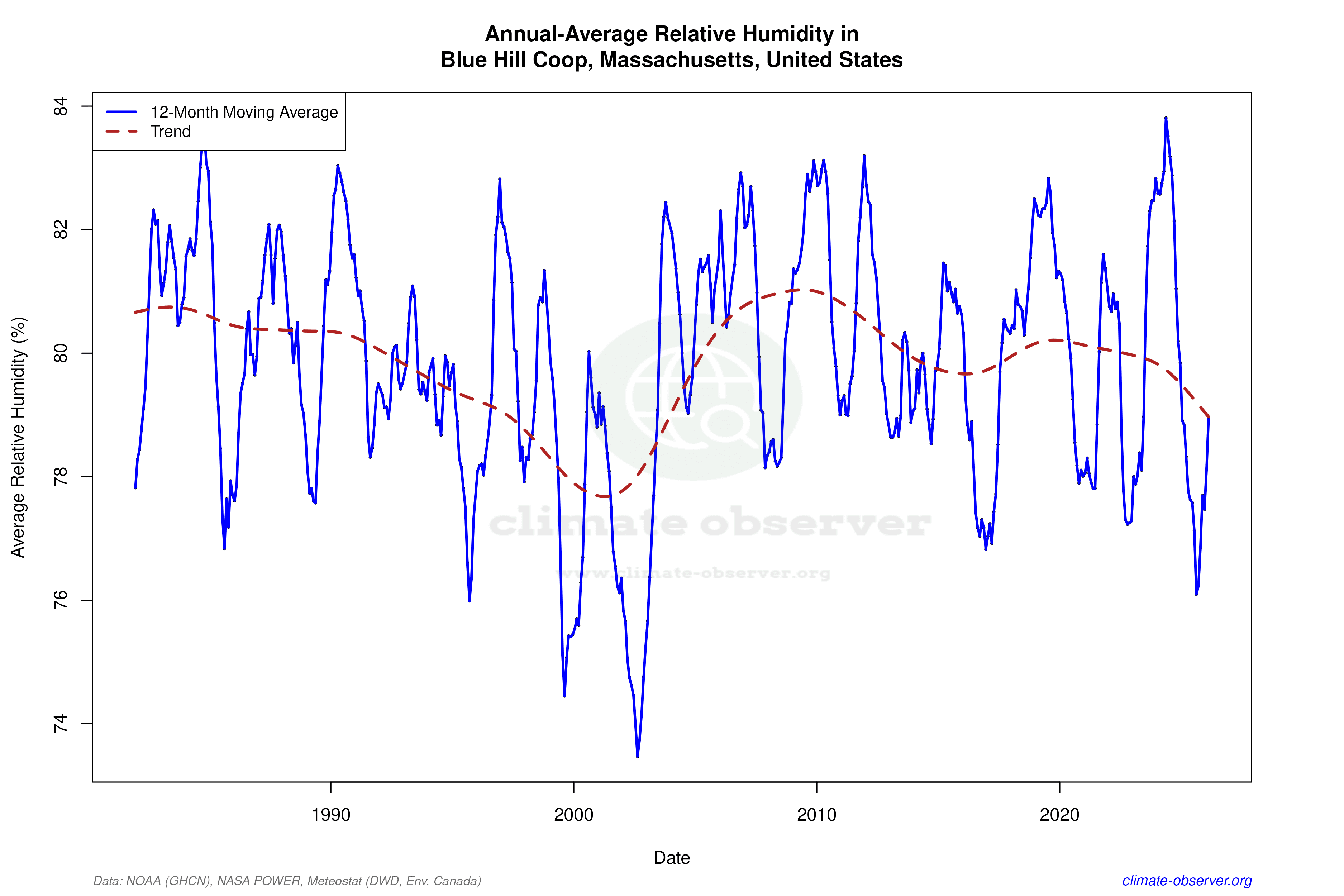 Climate 12-Month Moving Averages - Relative Humidity 12-Month MA
