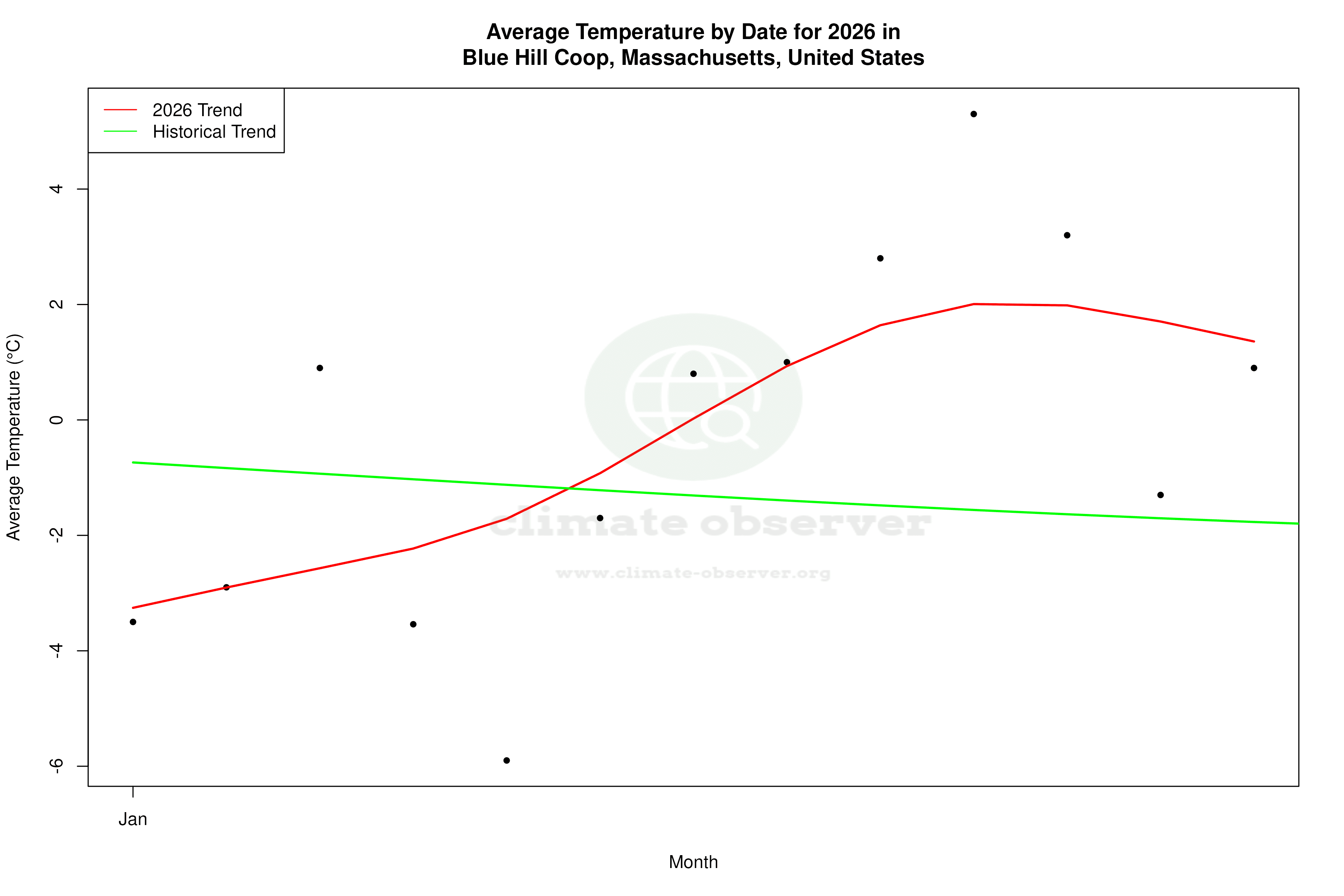 Current Year Climate Trends vs Historical - Average Temperature this Year