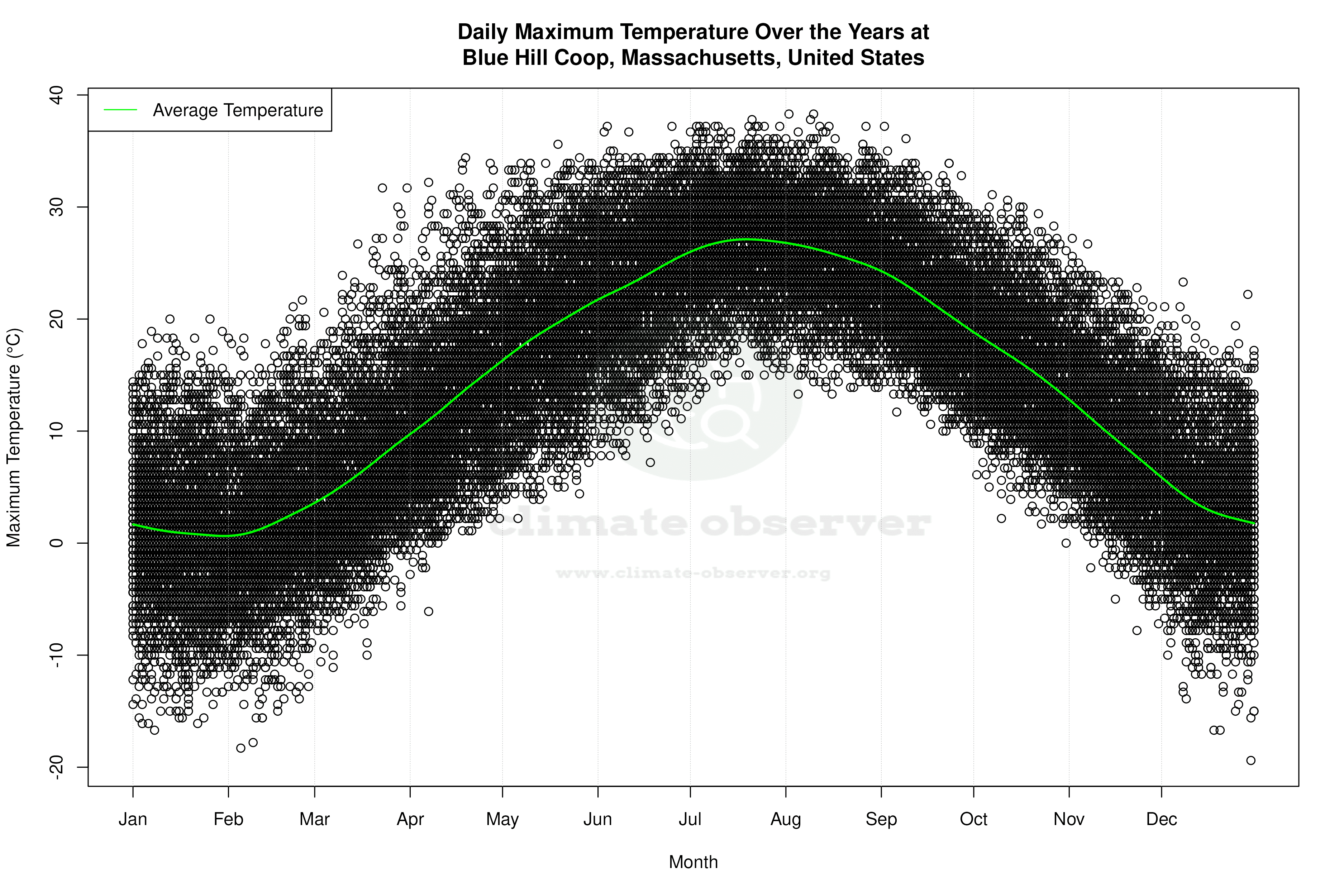 Daily Average Temperatures Throughout the Year - Average Max Temperature Throughout Year