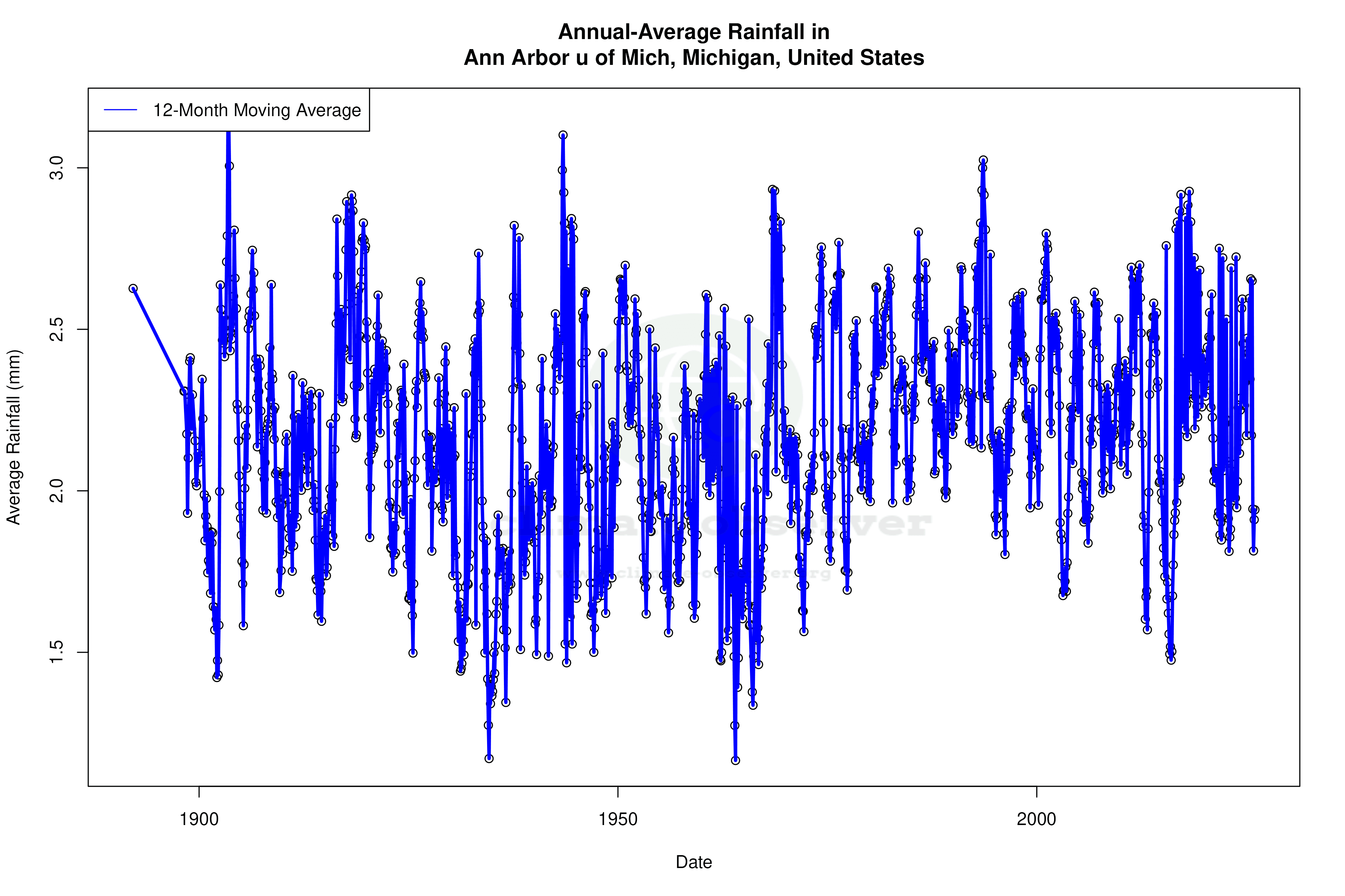 Climate 12-Month Moving Averages - Rainfall 12-Month MA