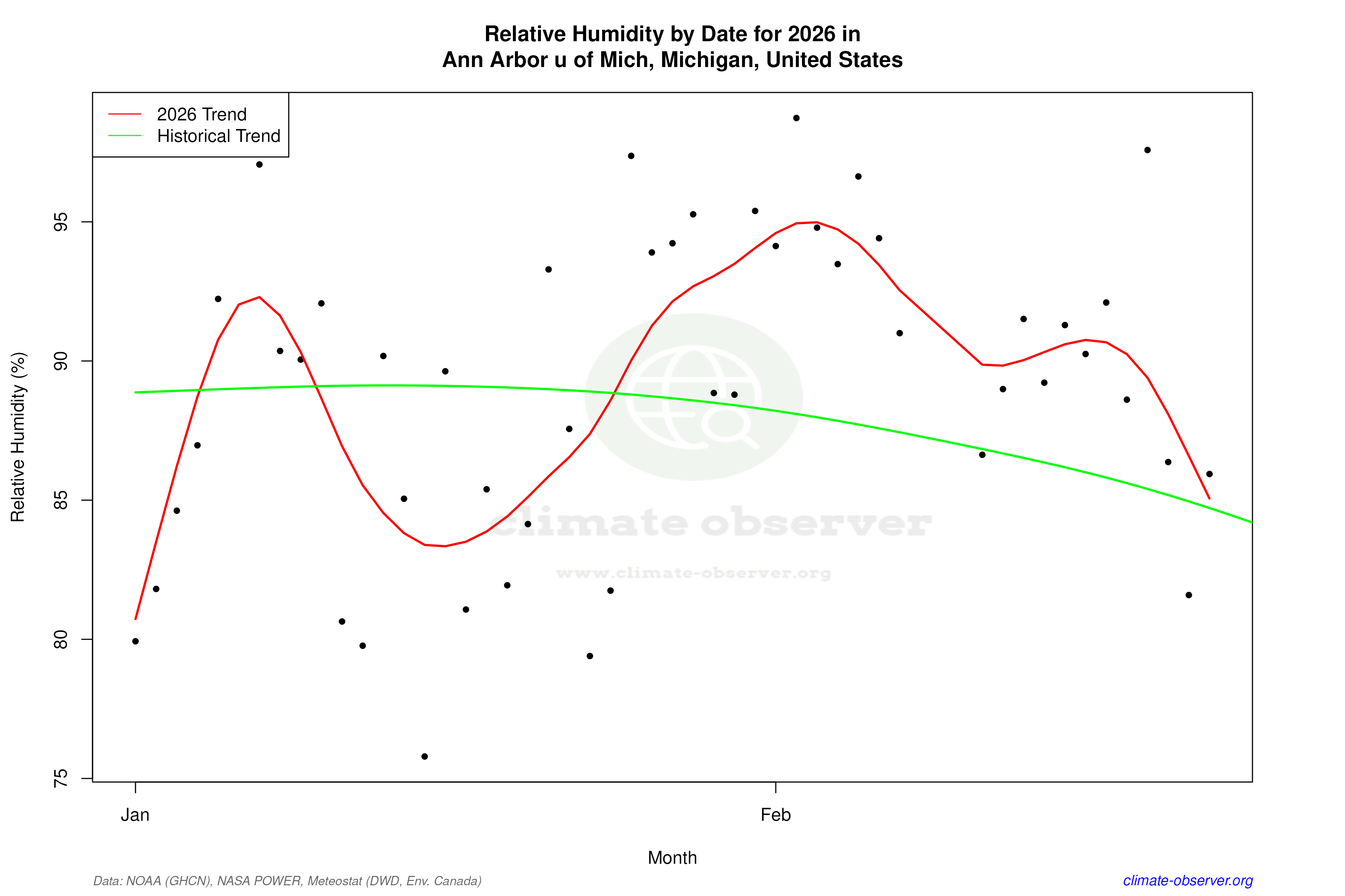 Current Year Climate Trends vs Historical - Relative Humidity this Year
