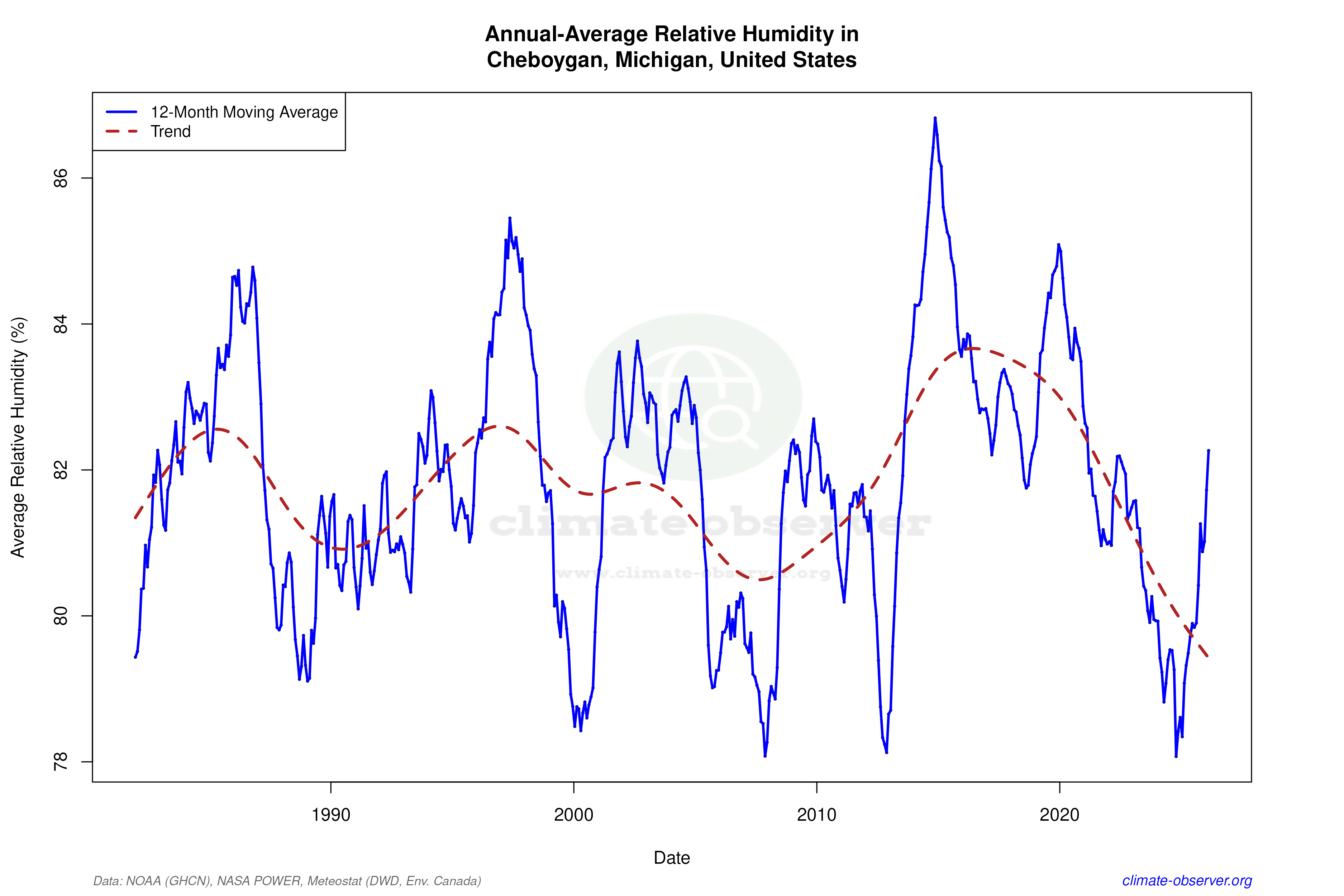 Climate 12-Month Moving Averages - Relative Humidity 12-Month MA