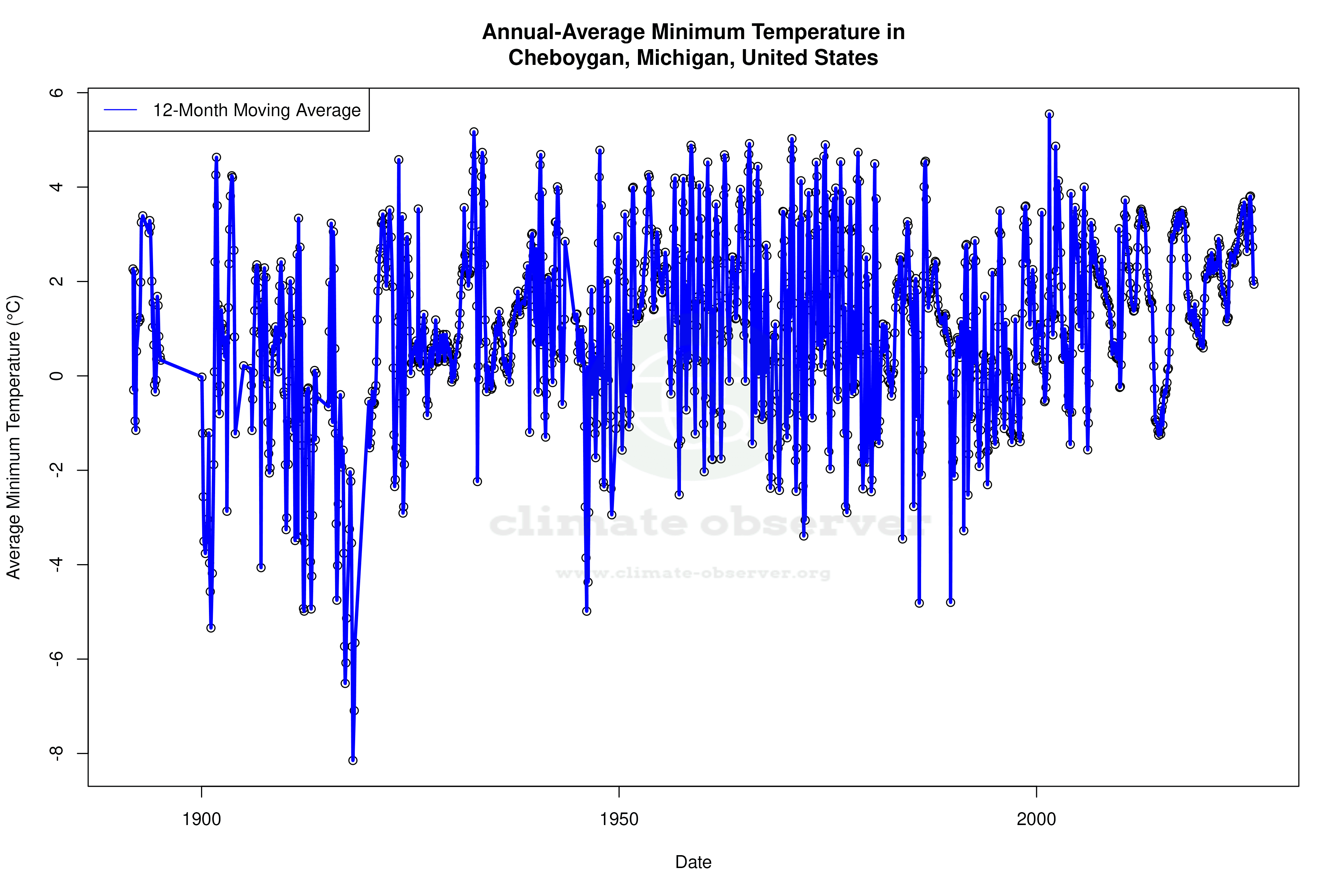 Climate 12-Month Moving Averages - Min Temperature 12-Month MA