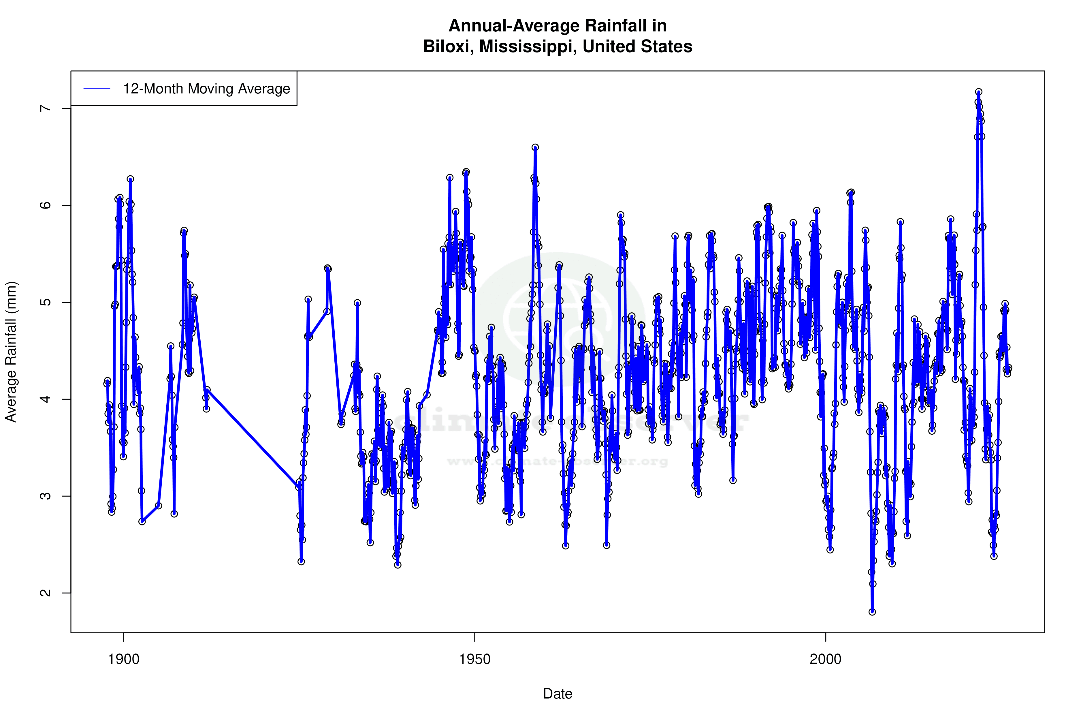 Climate 12-Month Moving Averages - Rainfall 12-Month MA