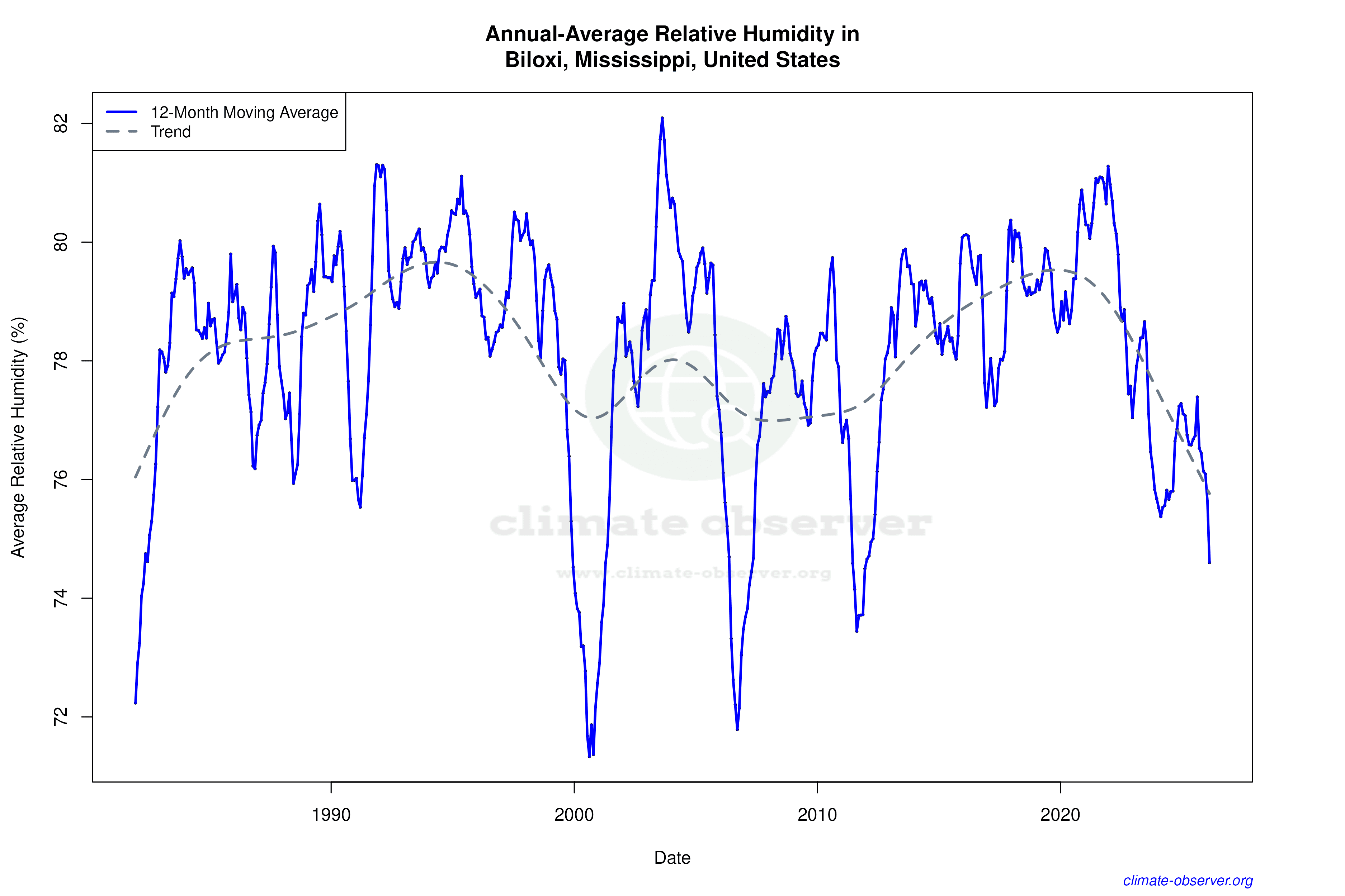 Climate 12-Month Moving Averages - Relative Humidity 12-Month MA