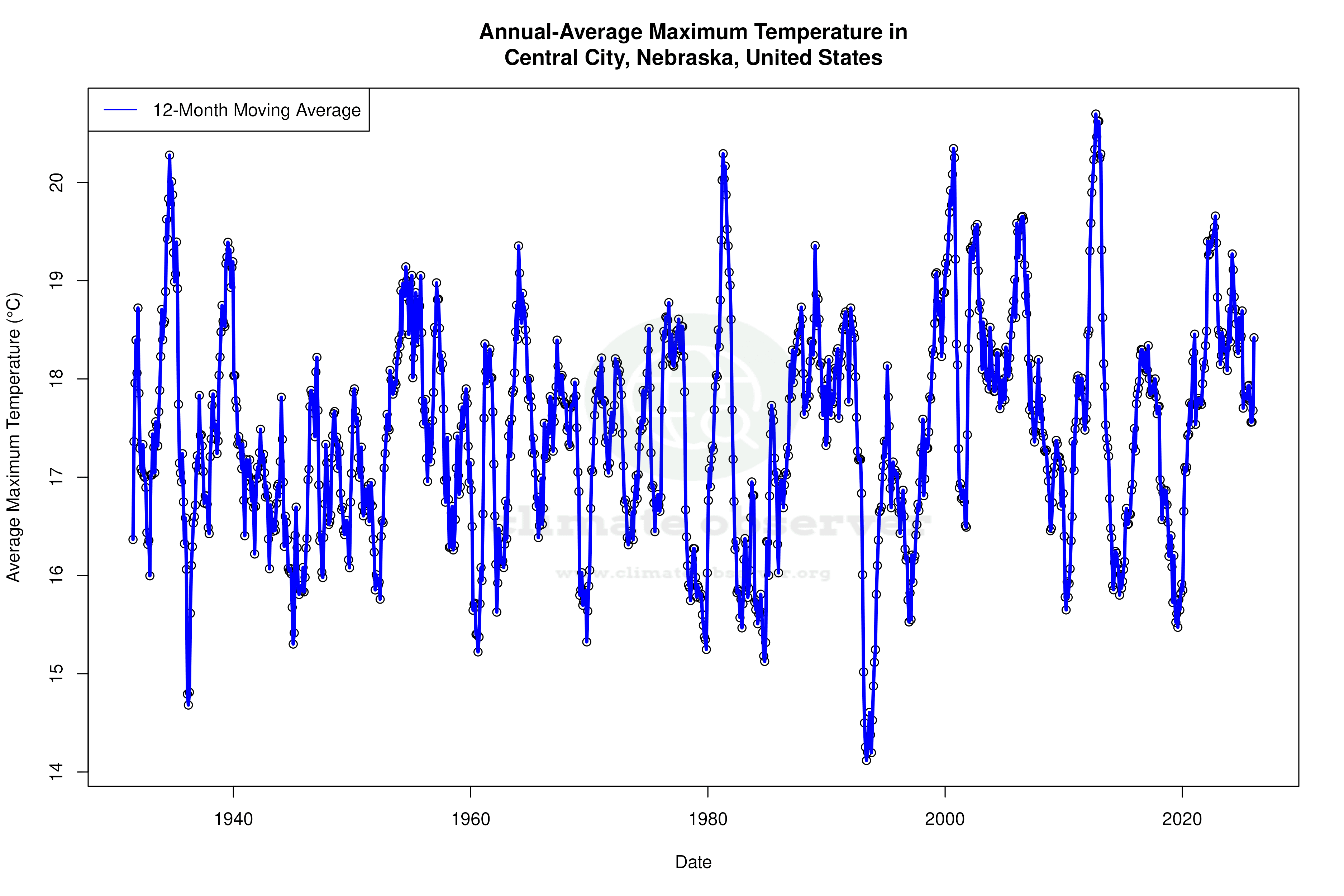 Climate 12-Month Moving Averages - Max Temperature 12-Month MA