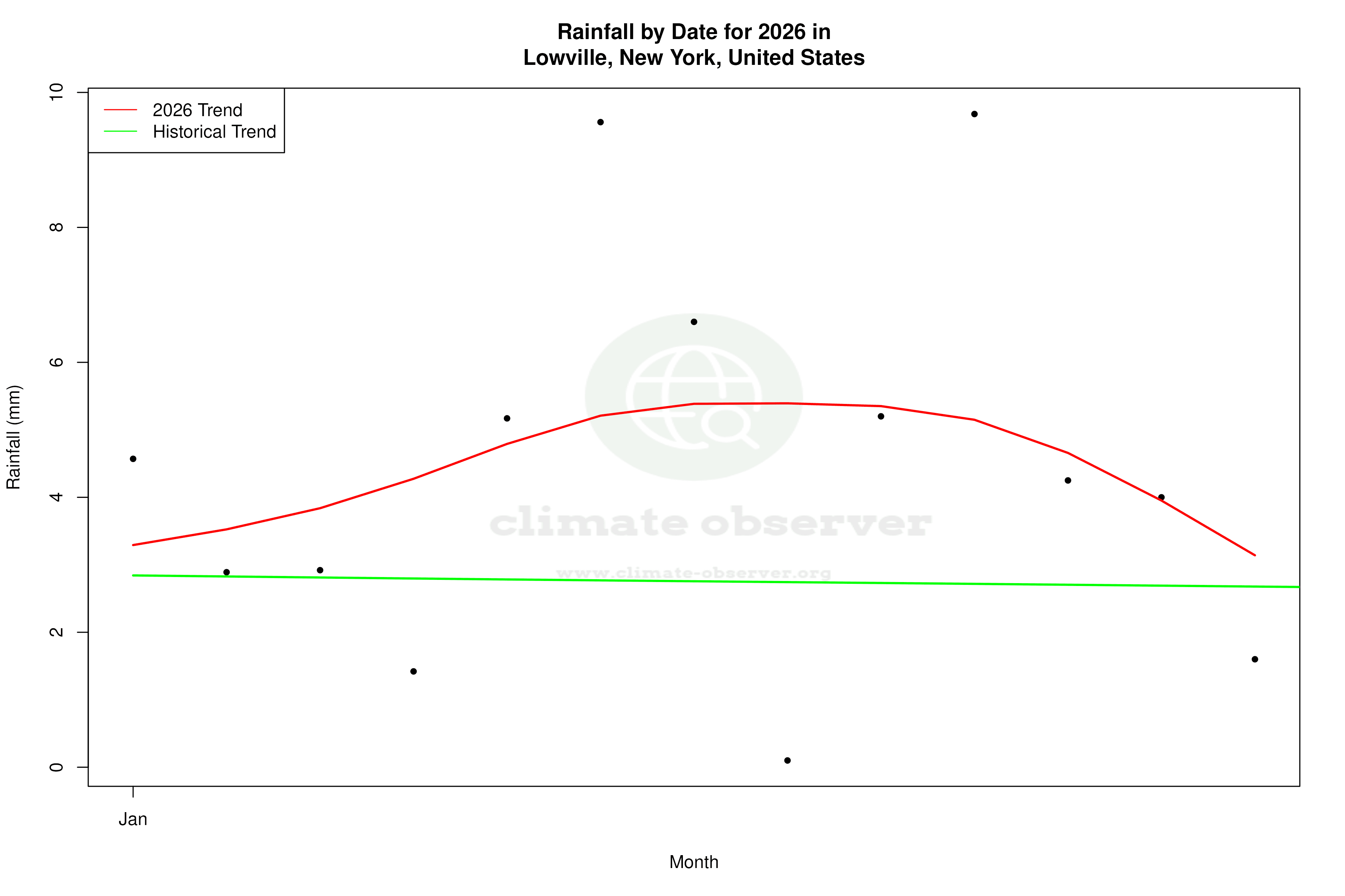 Current Year Climate Trends vs Historical - Rainfall this Year