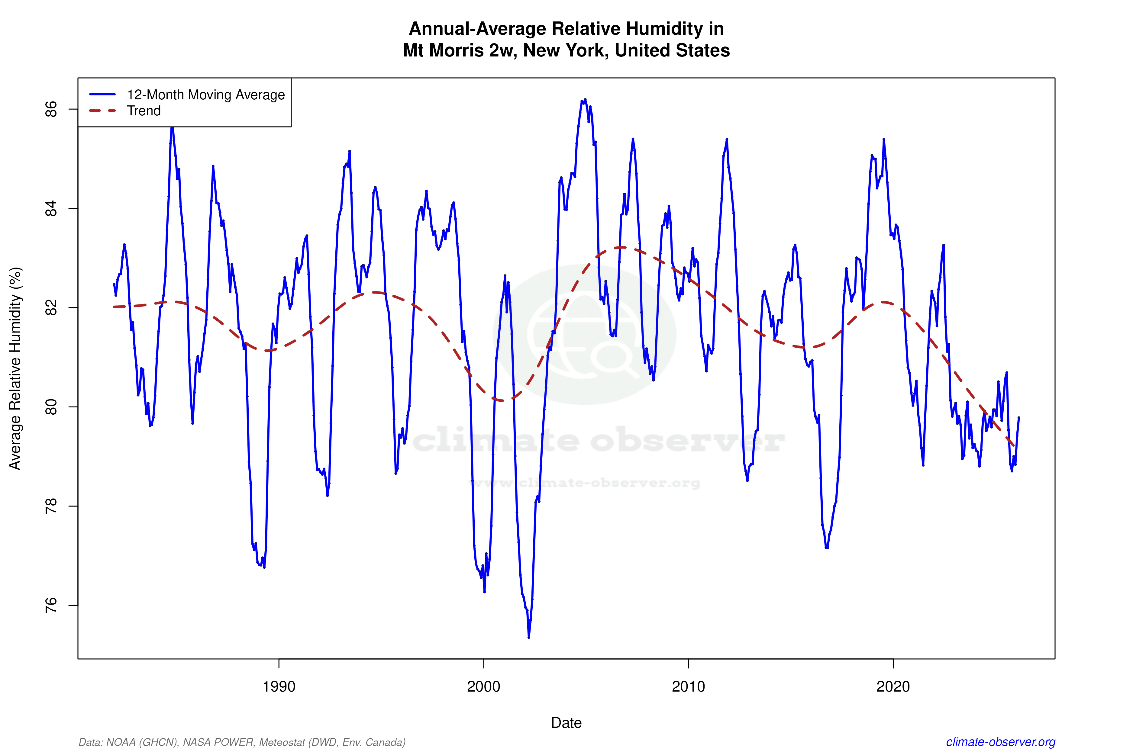 Climate 12-Month Moving Averages - Relative Humidity 12-Month MA
