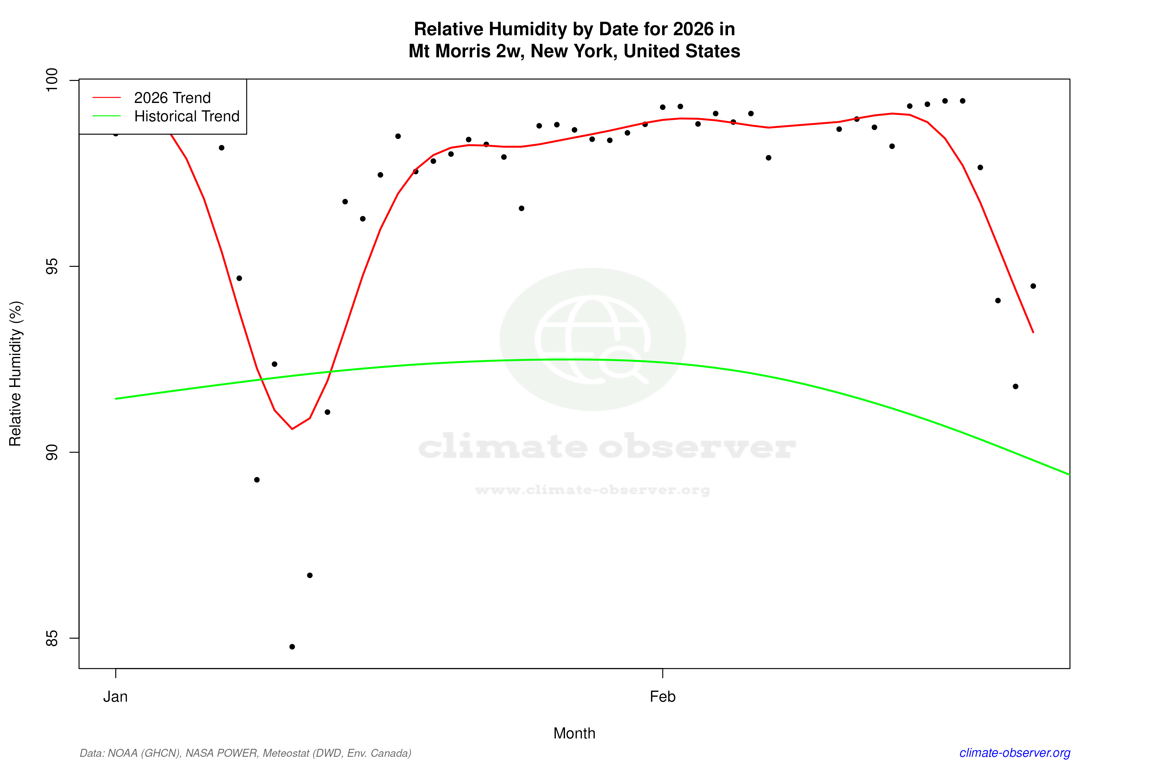Current Year Climate Trends vs Historical - Relative Humidity this Year