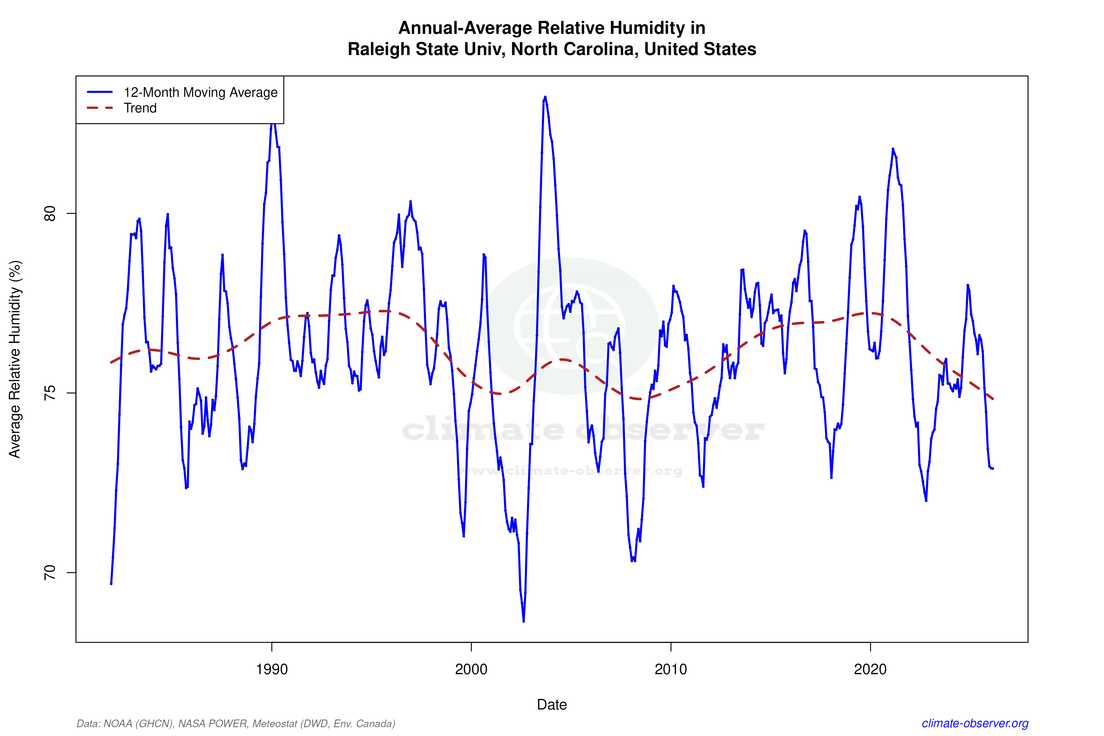 Climate 12-Month Moving Averages - Relative Humidity 12-Month MA
