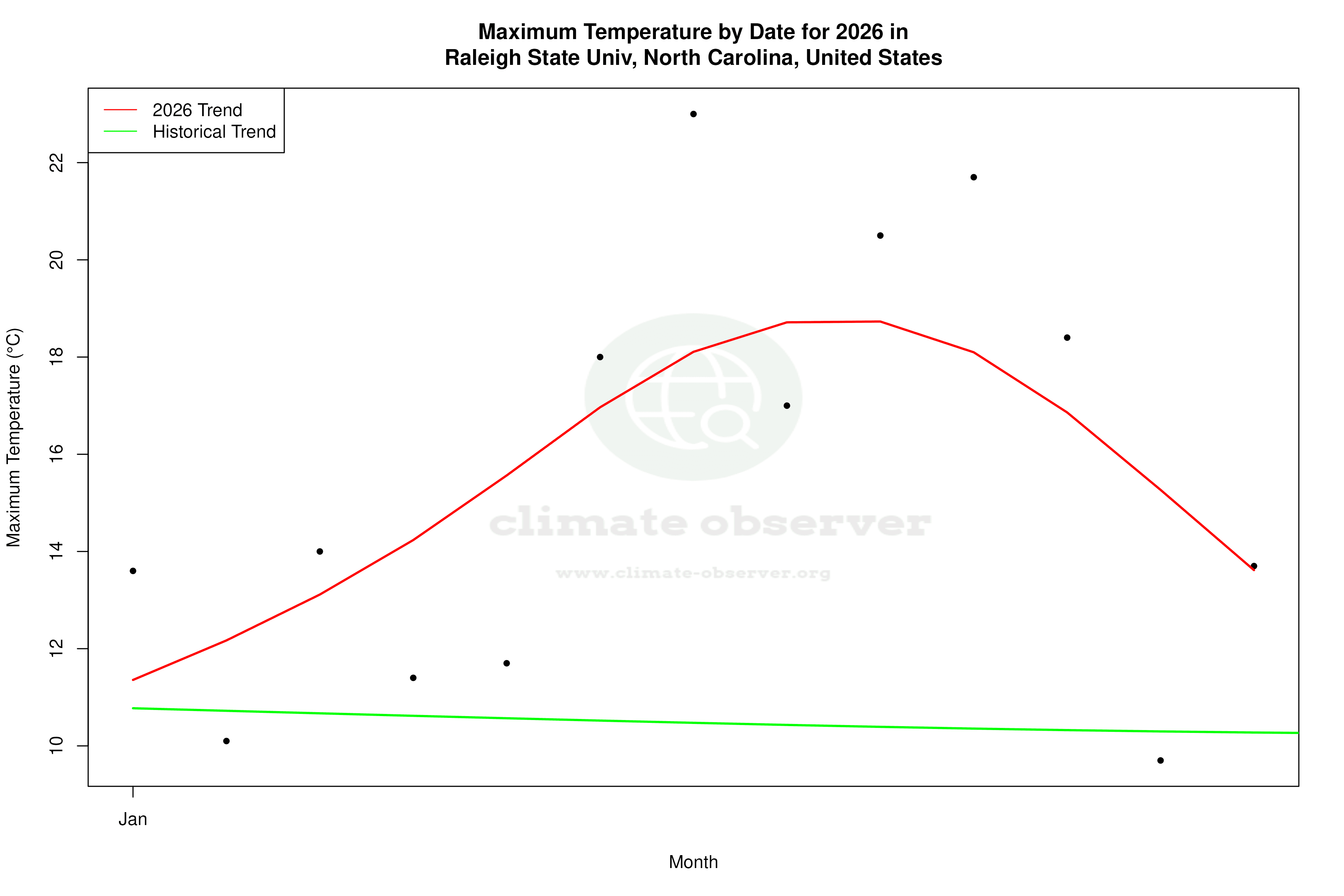 Current Year Climate Trends vs Historical - Max Temperature this Year