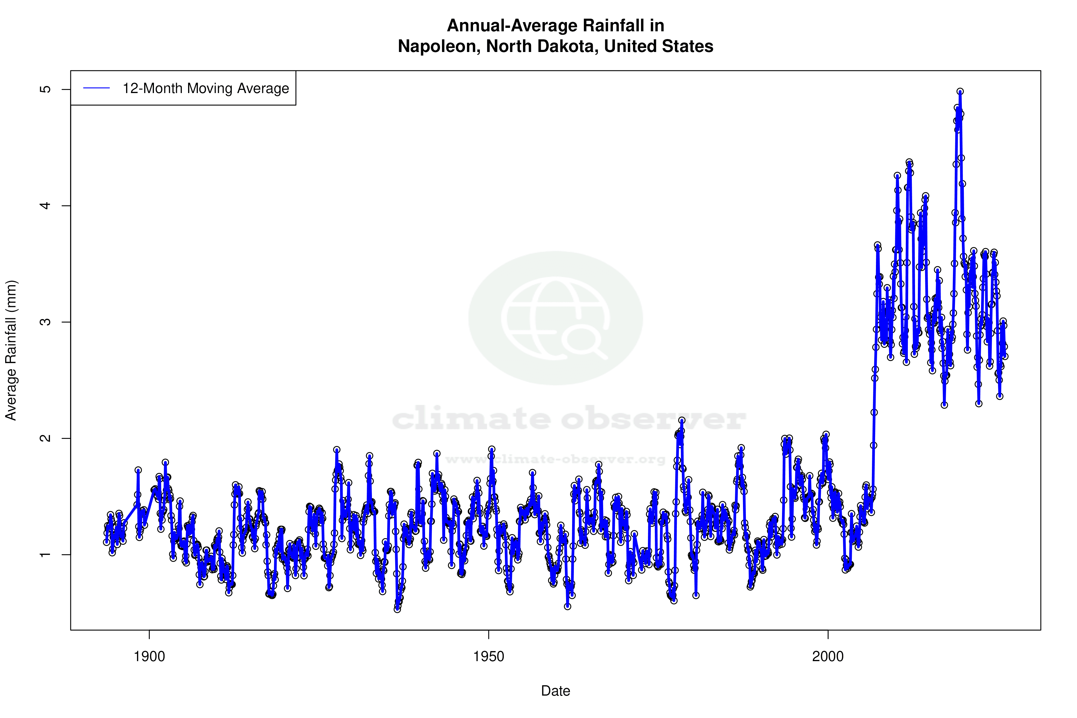 Climate 12-Month Moving Averages - Rainfall 12-Month MA