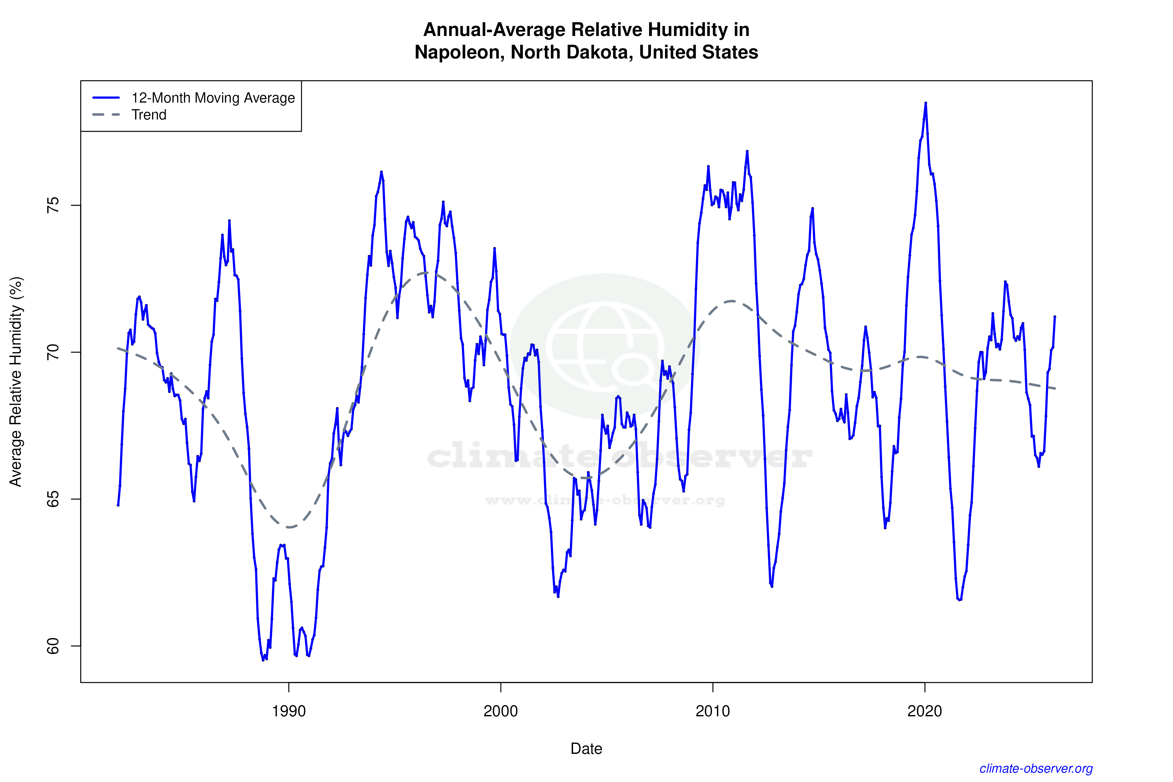 Climate 12-Month Moving Averages - Relative Humidity 12-Month MA