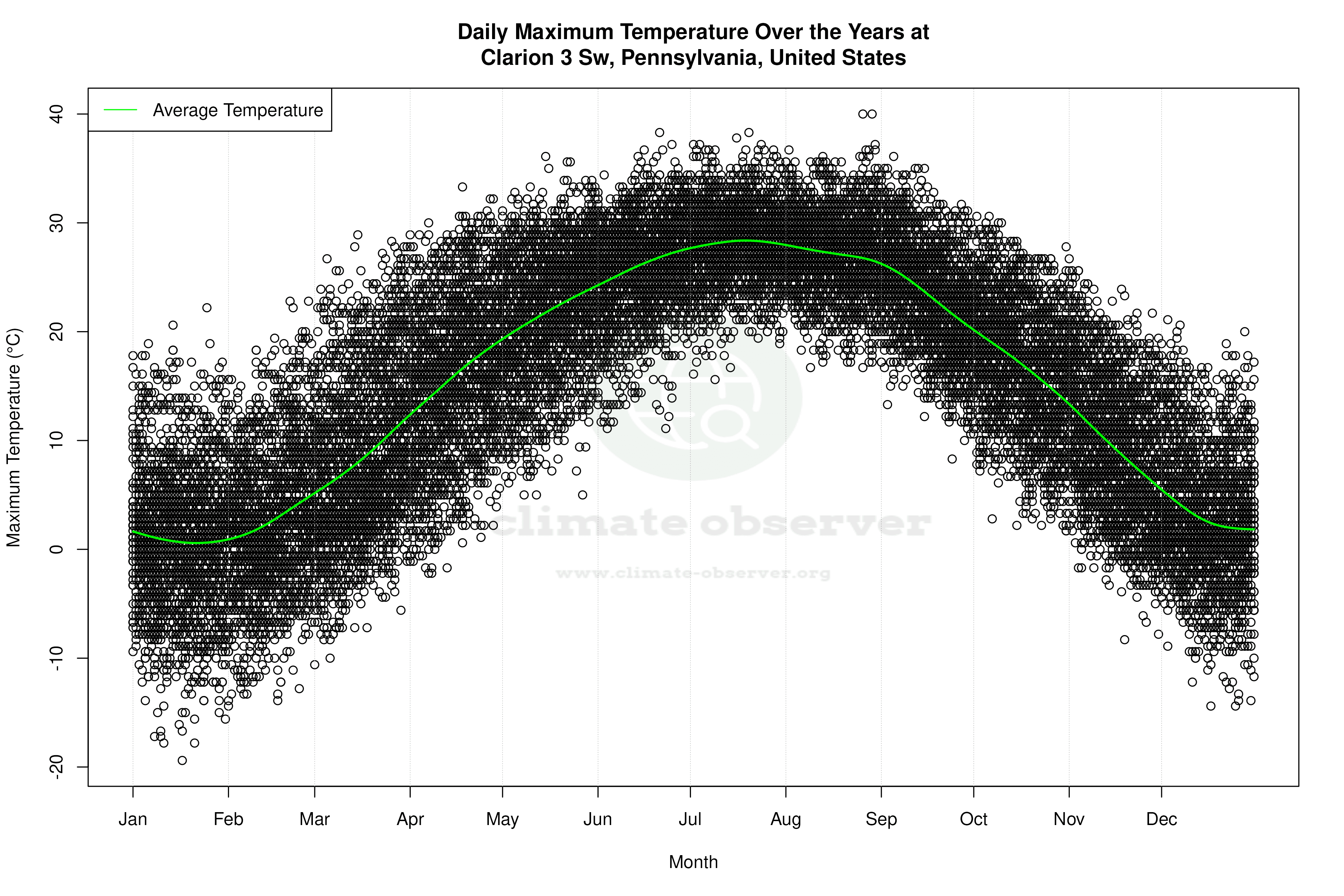 Daily Average Temperatures Throughout the Year - Average Max Temperature Throughout Year