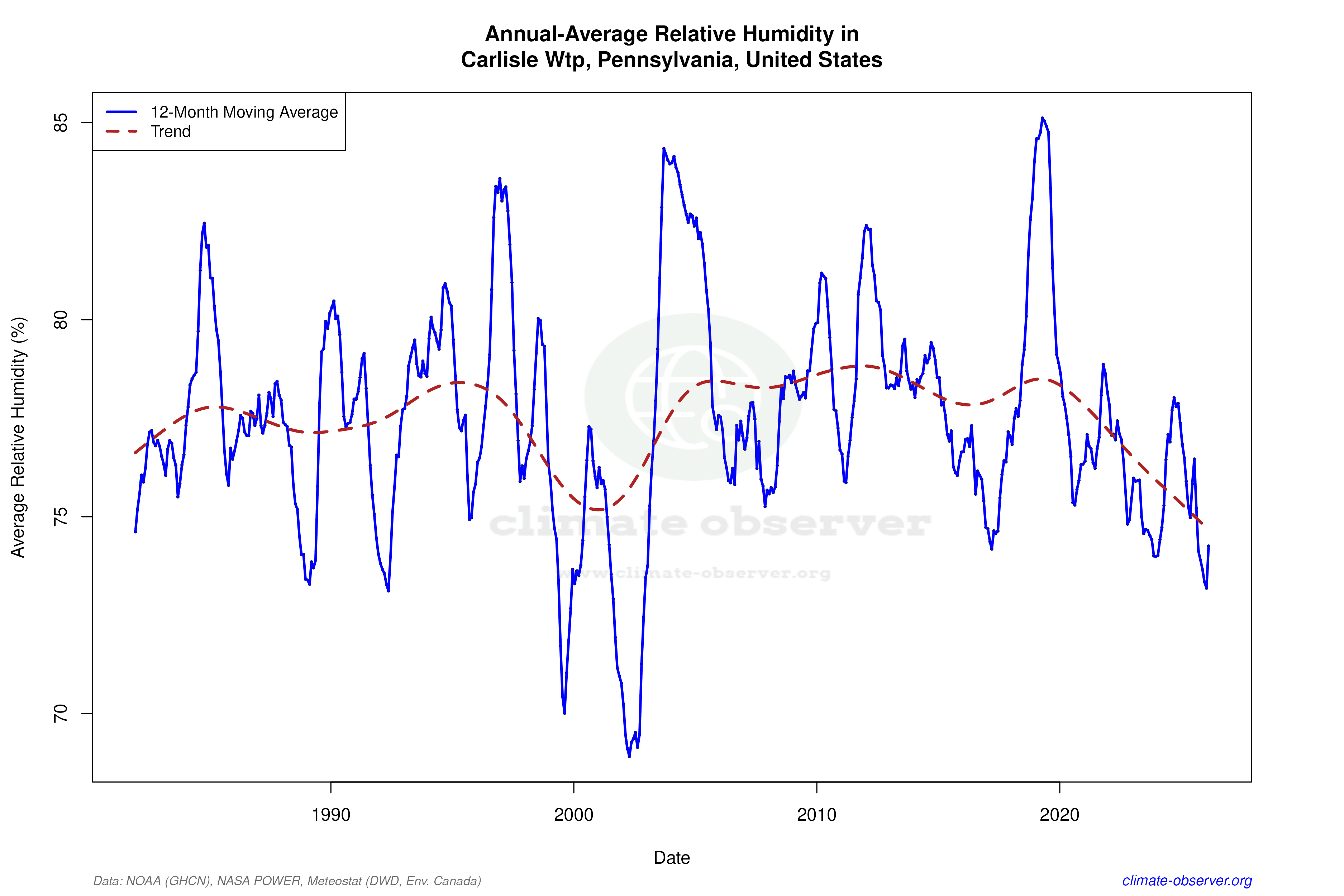 Climate 12-Month Moving Averages - Relative Humidity 12-Month MA