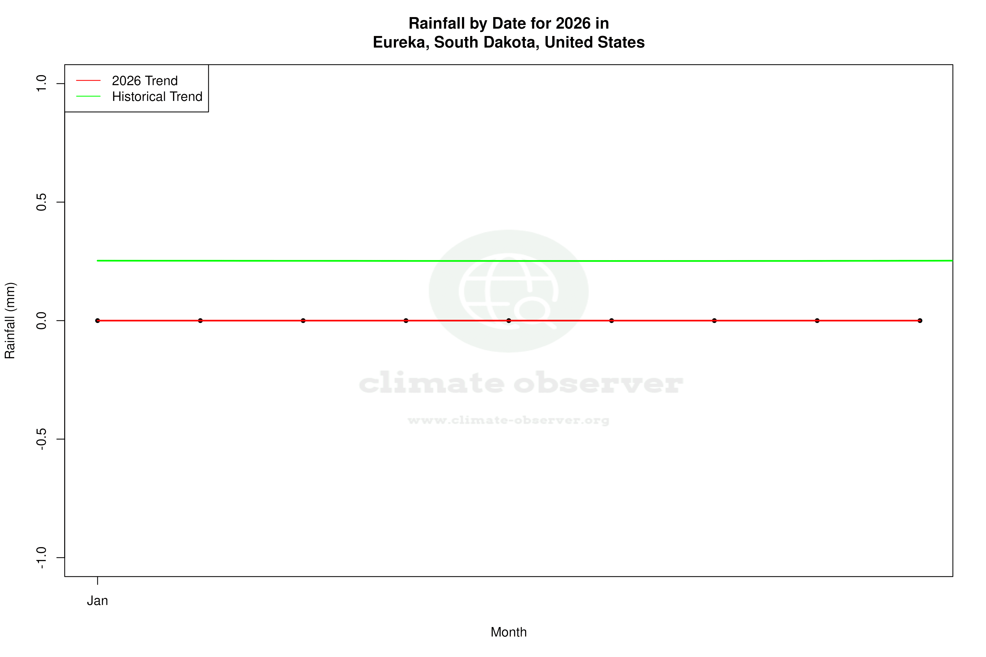 Current Year Climate Trends vs Historical - Rainfall this Year