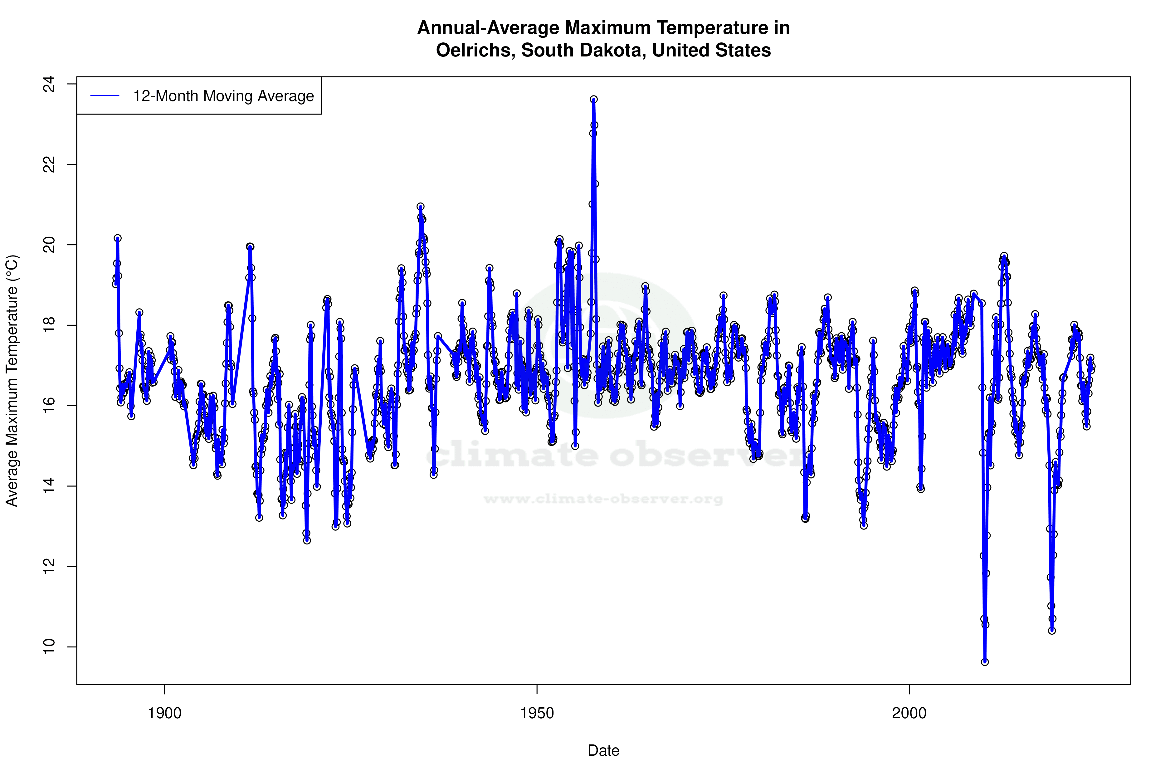 Climate 12-Month Moving Averages - Max Temperature 12-Month MA
