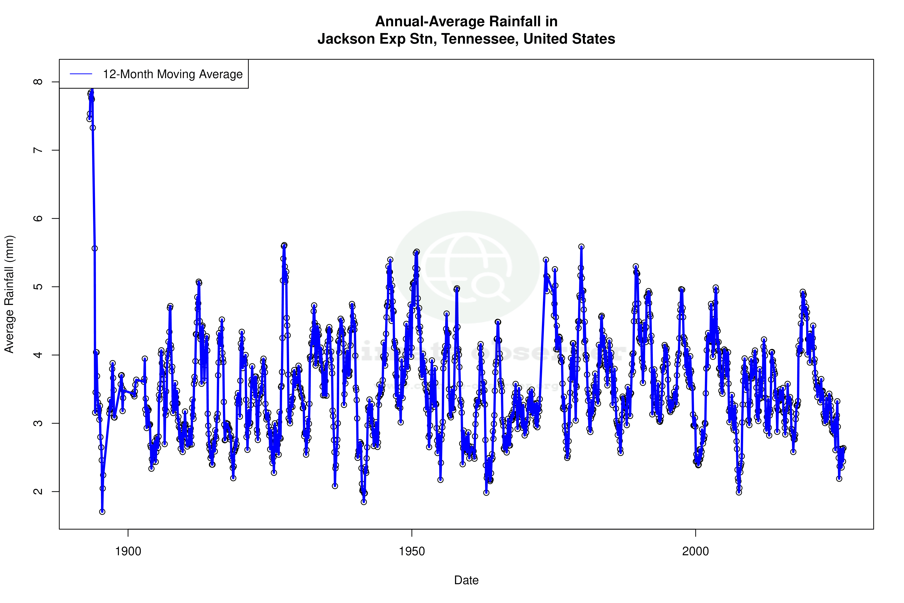 Climate 12-Month Moving Averages - Rainfall 12-Month MA