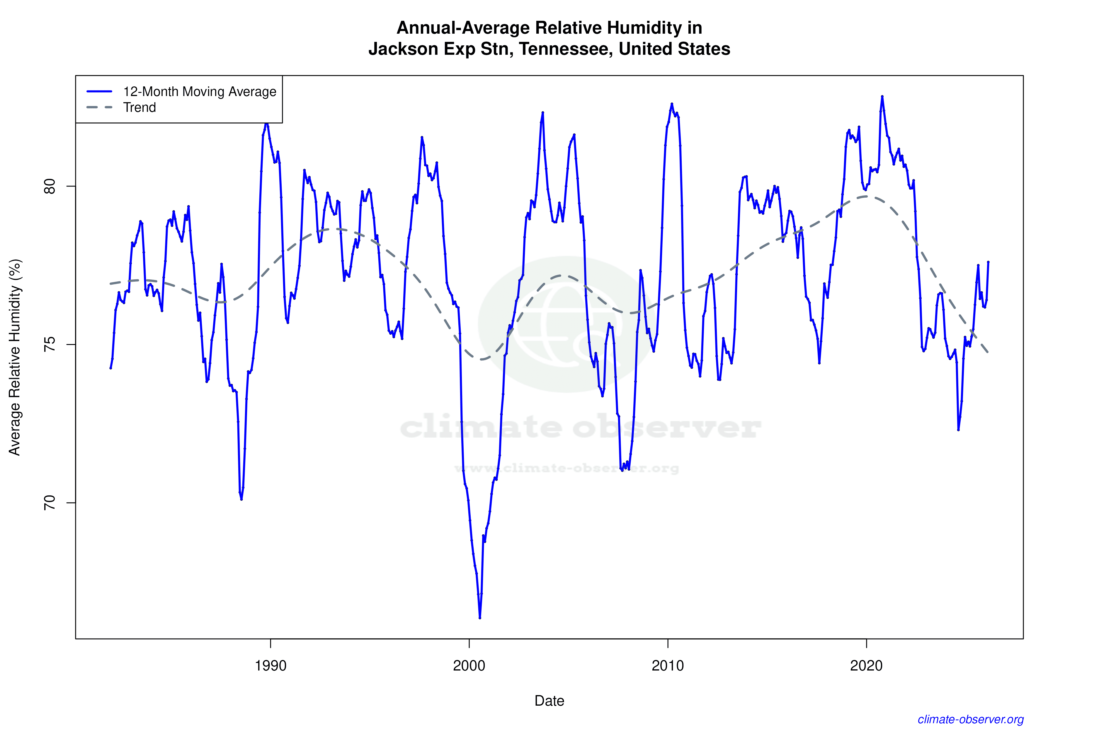 Climate 12-Month Moving Averages - Relative Humidity 12-Month MA