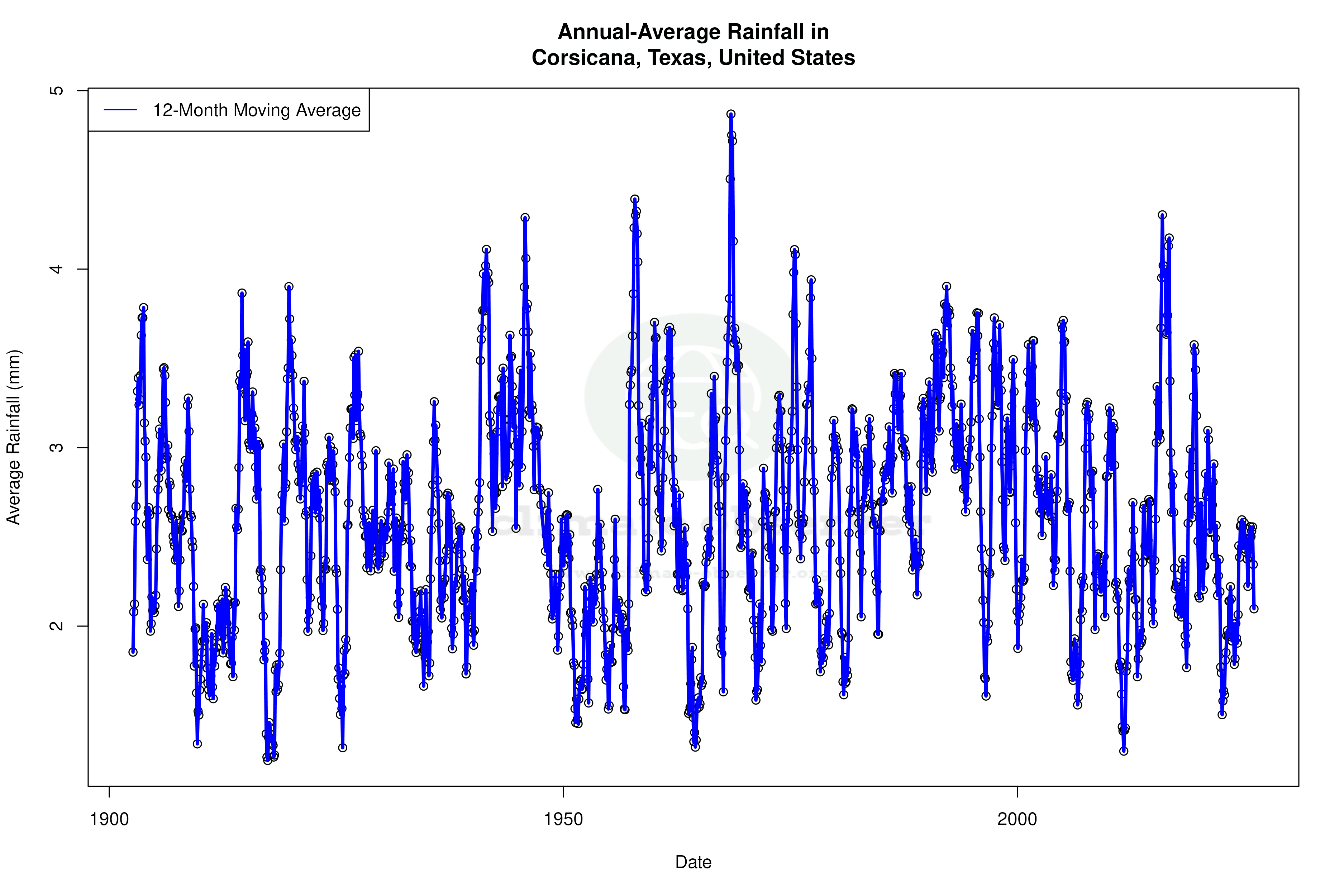 Climate 12-Month Moving Averages - Rainfall 12-Month MA