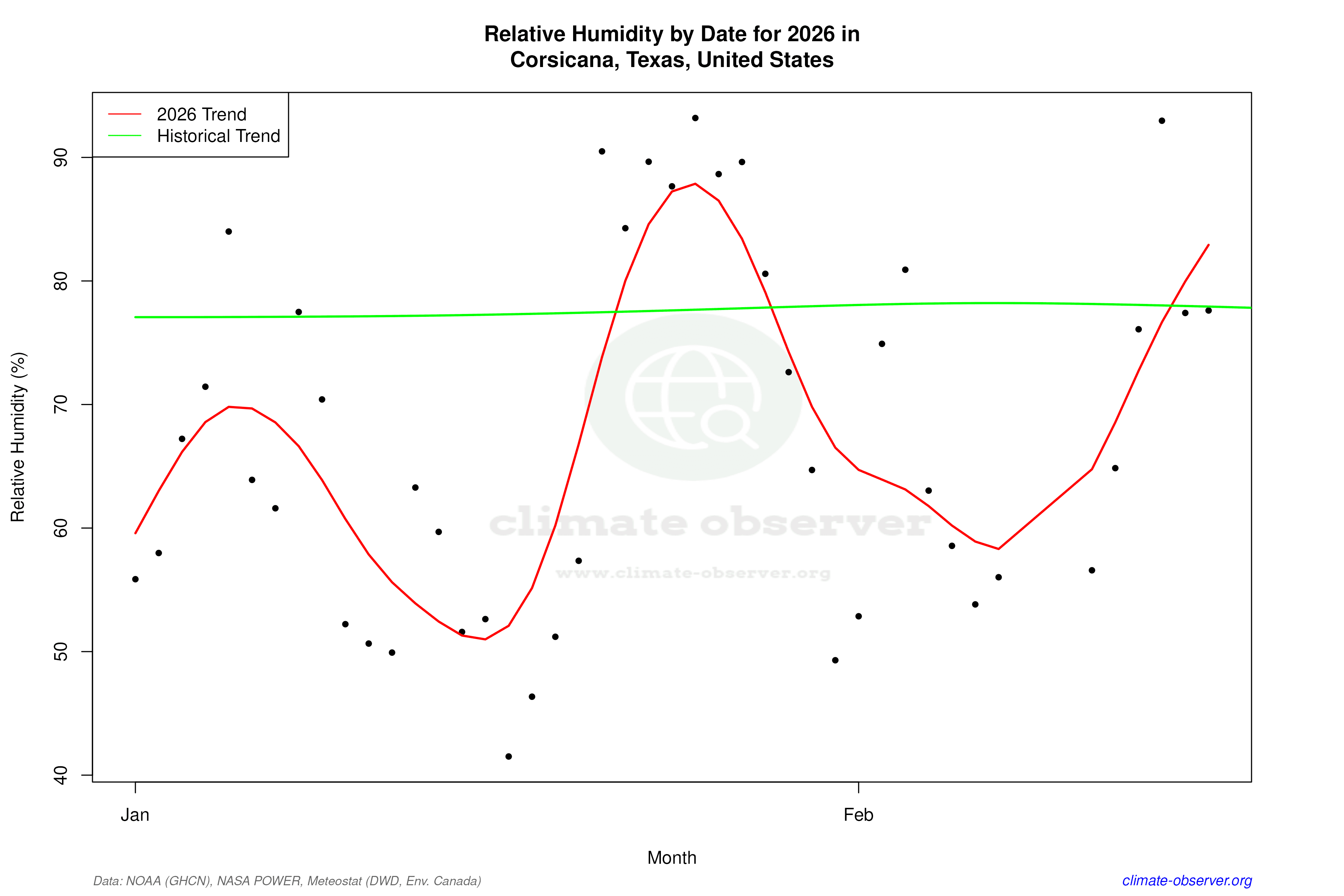 Current Year Climate Trends vs Historical - Relative Humidity this Year