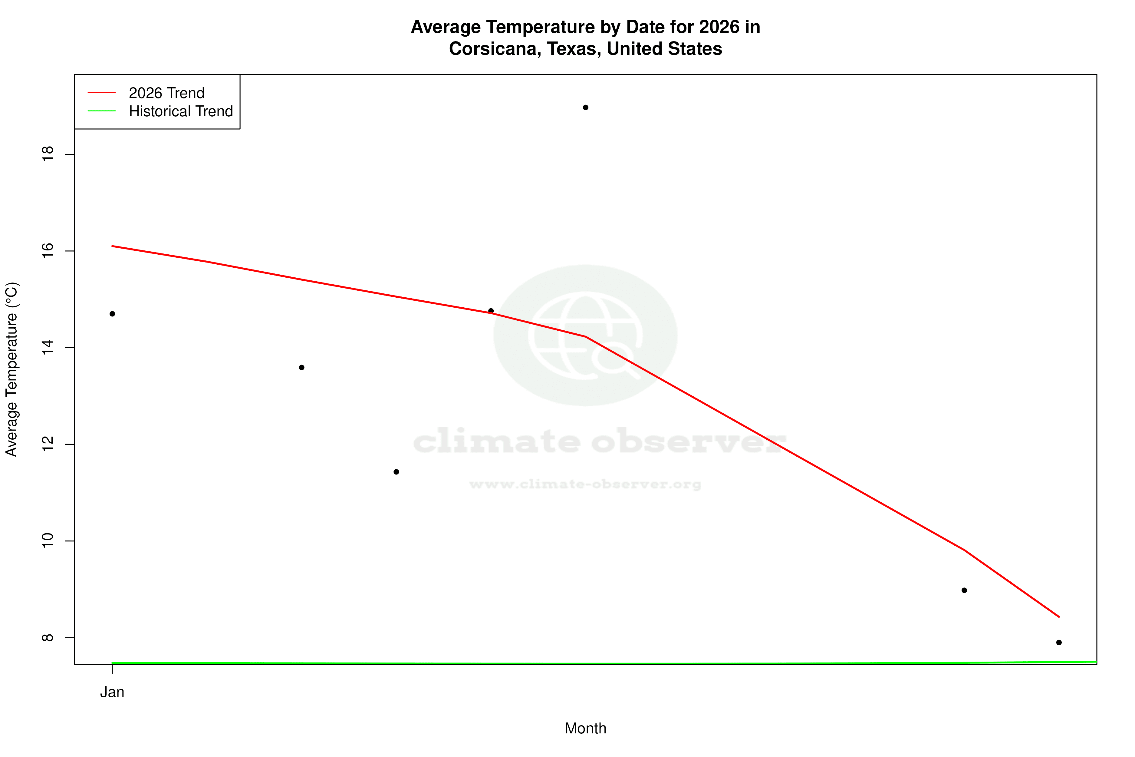Current Year Climate Trends vs Historical - Average Temperature this Year