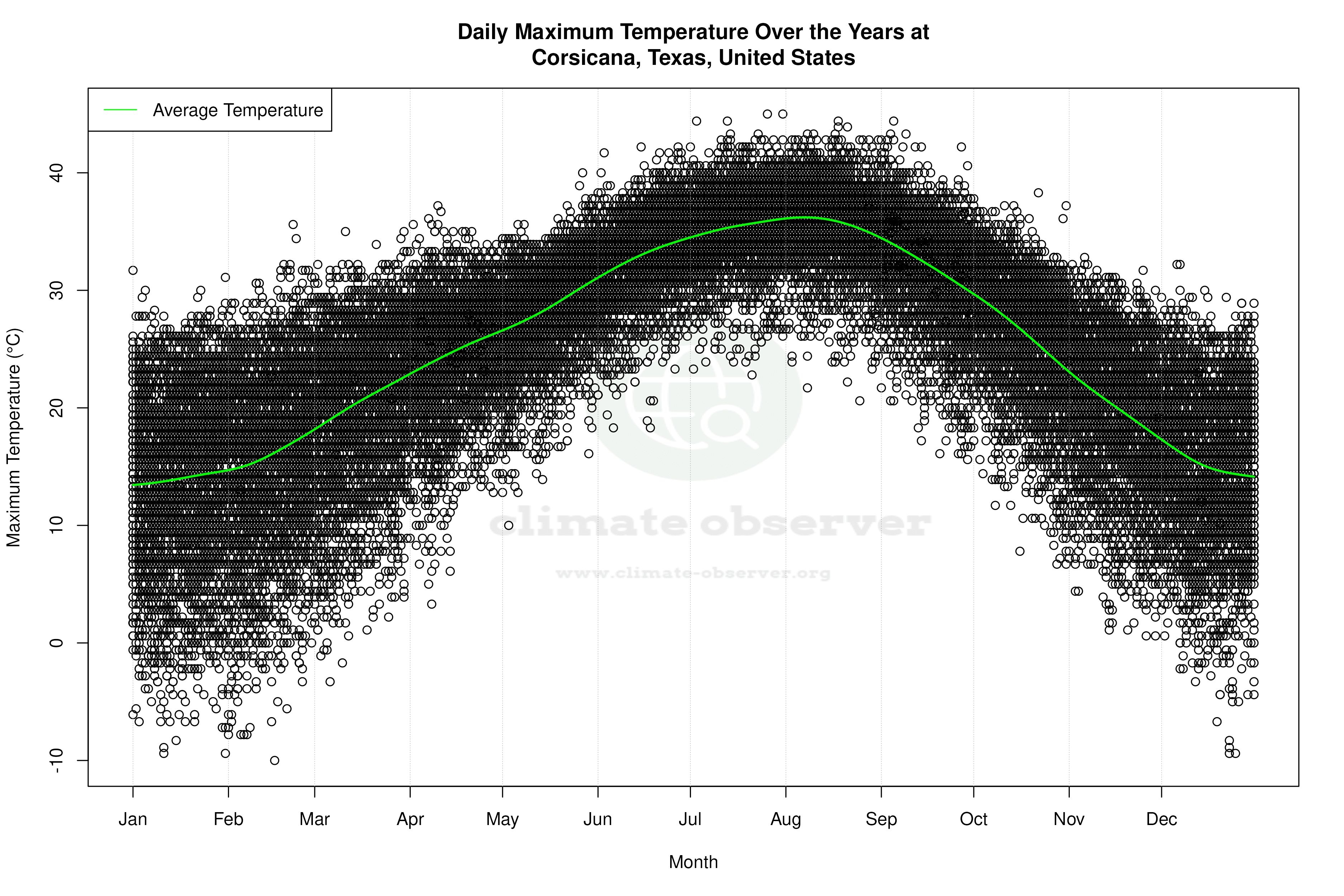 Daily Average Temperatures Throughout the Year - Average Max Temperature Throughout Year