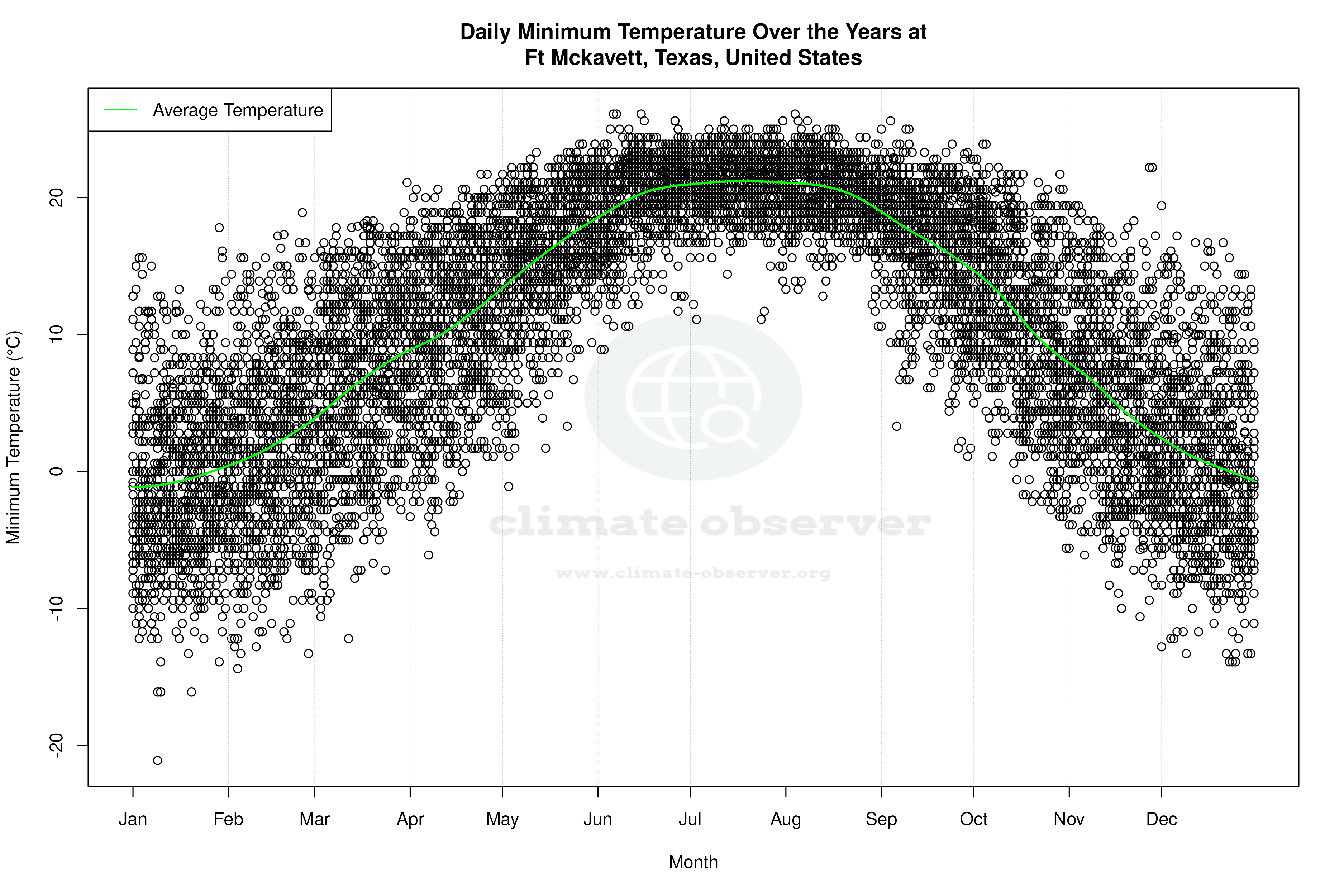 Daily Average Temperatures Throughout the Year - Average Min Temperature Throughout Year