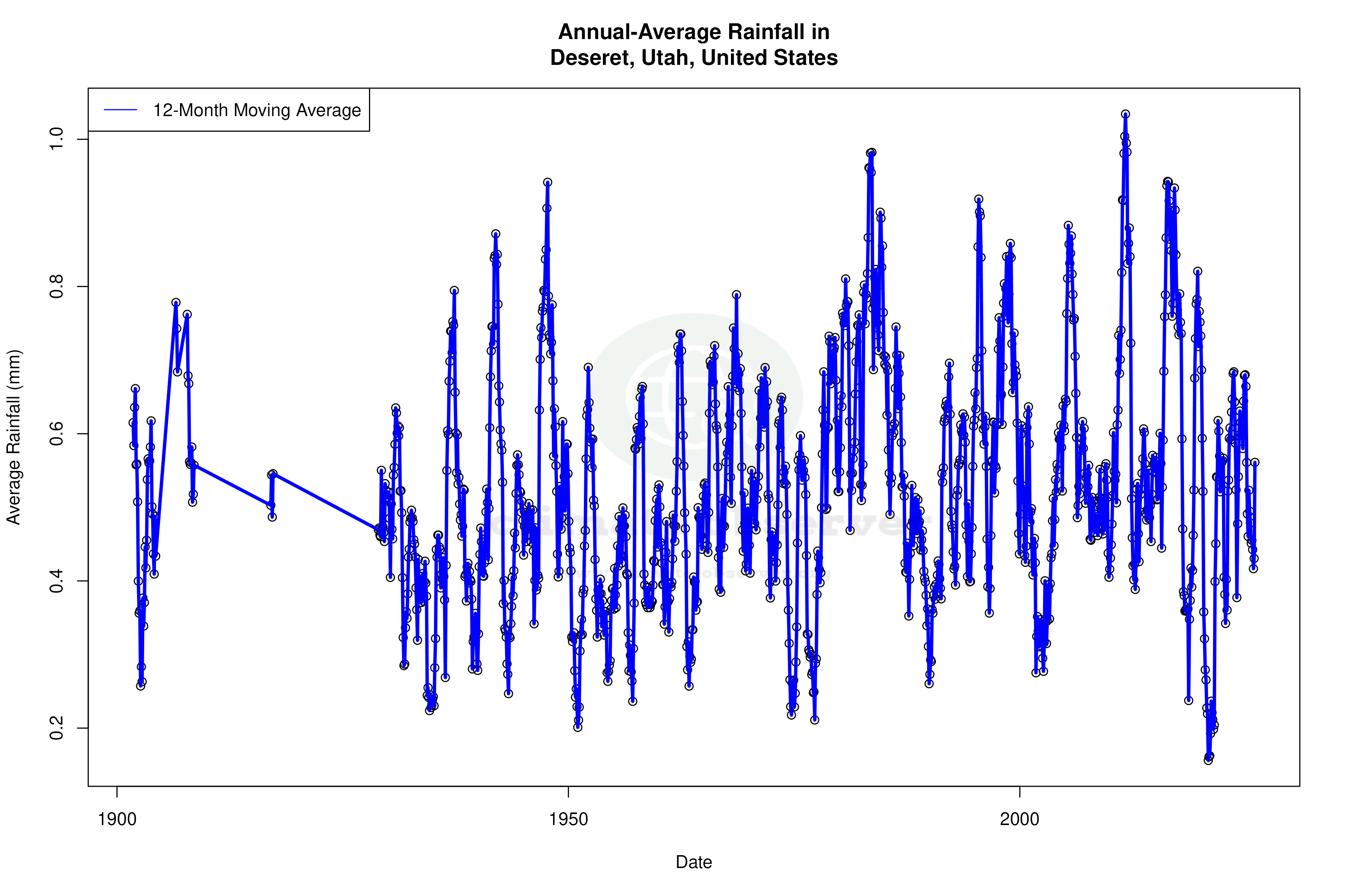 Climate 12-Month Moving Averages - Rainfall 12-Month MA