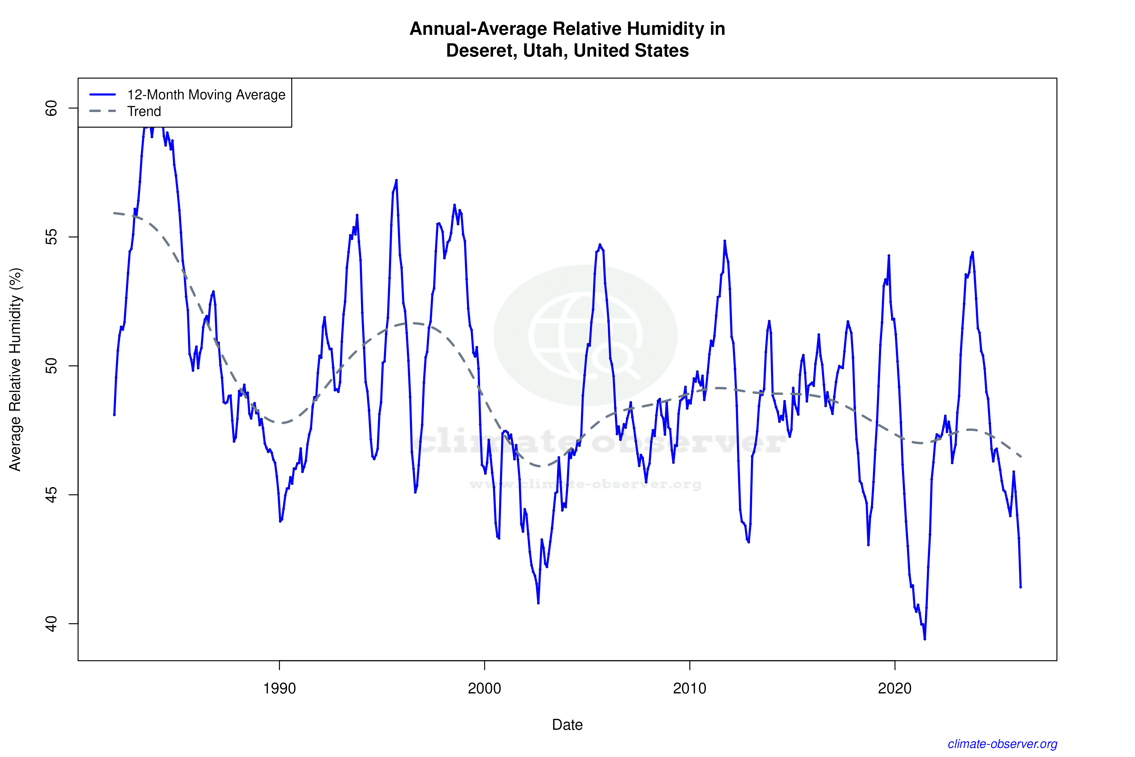 Climate 12-Month Moving Averages - Relative Humidity 12-Month MA