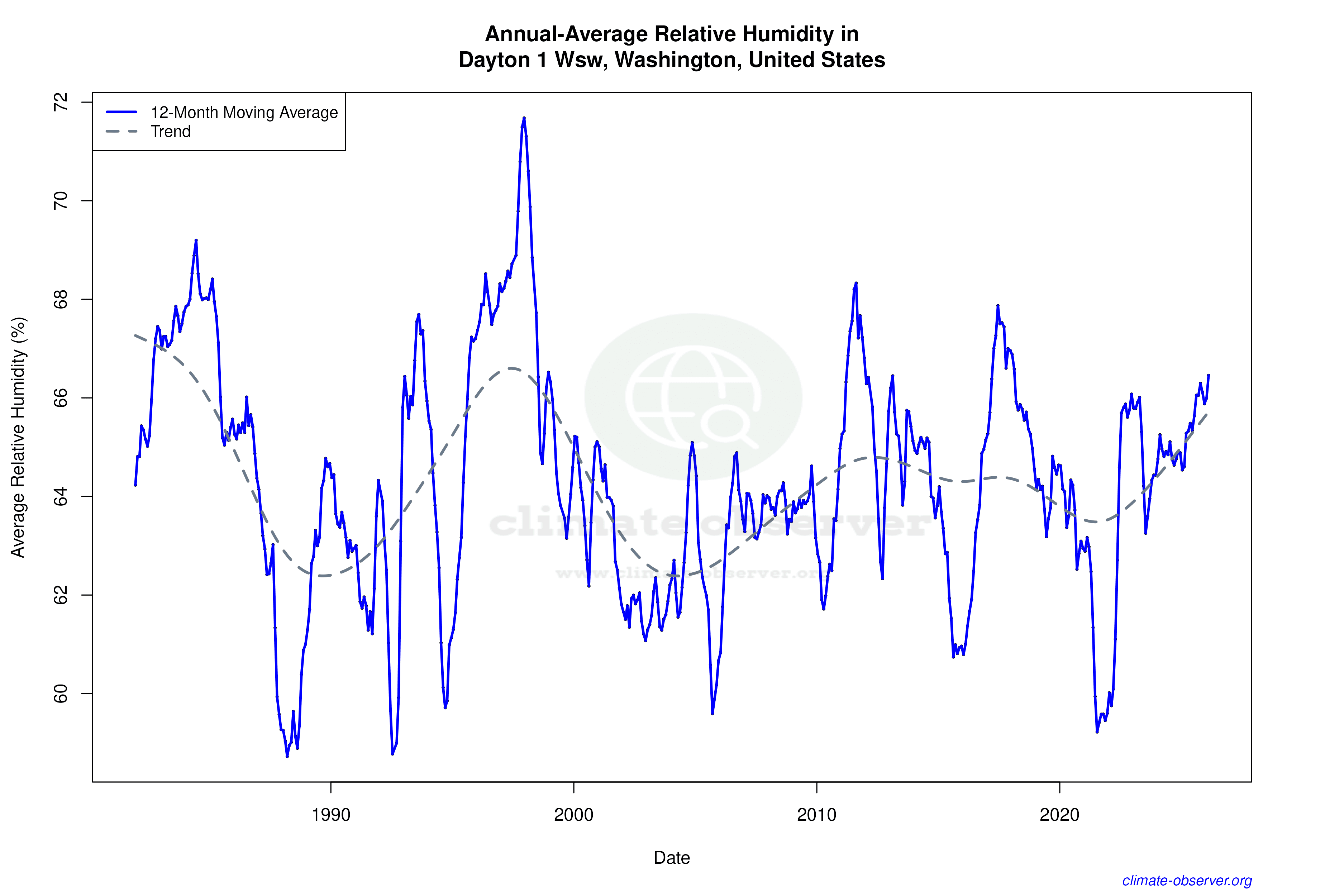 Climate 12-Month Moving Averages - Relative Humidity 12-Month MA