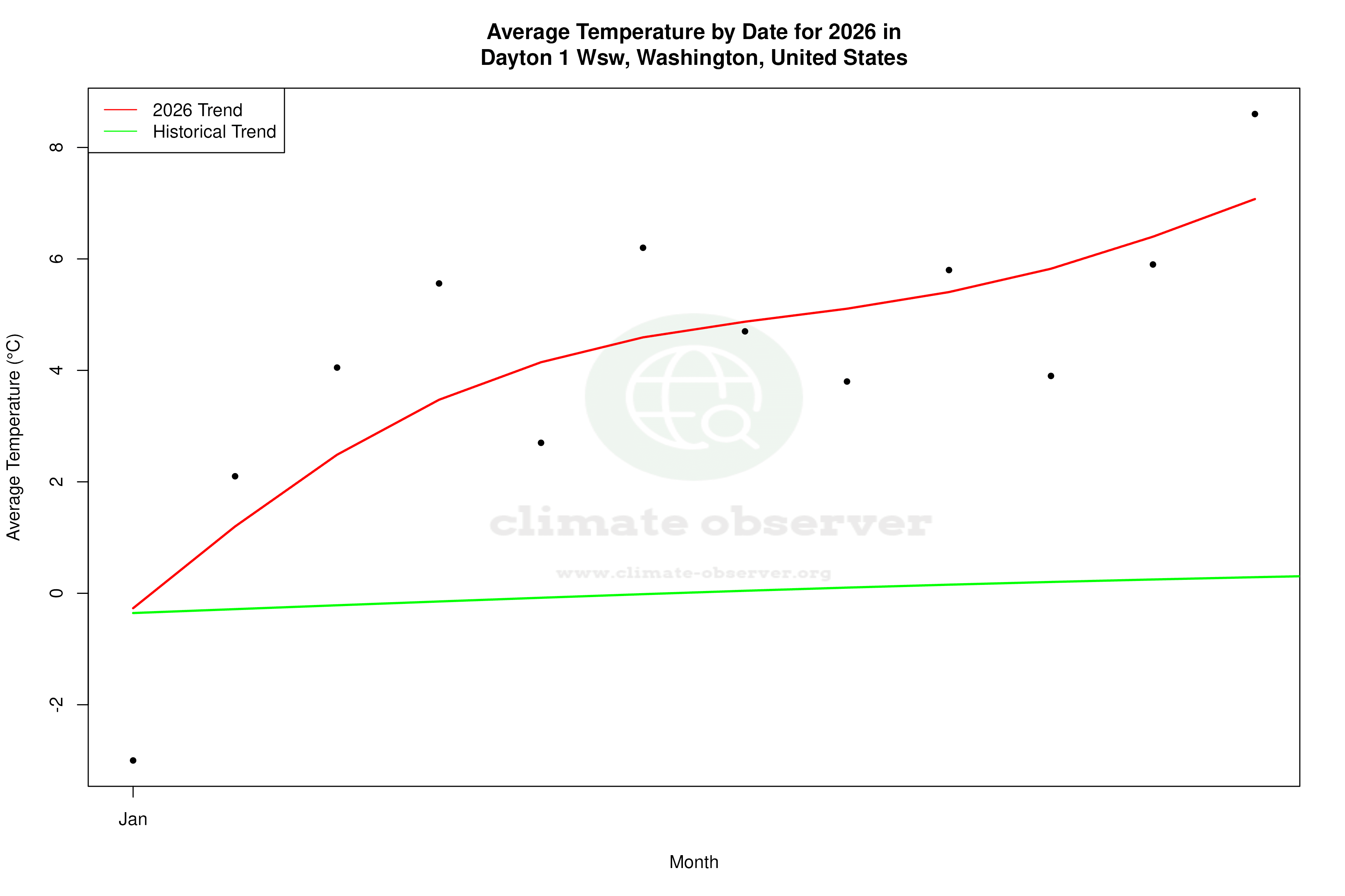 Current Year Climate Trends vs Historical - Average Temperature this Year