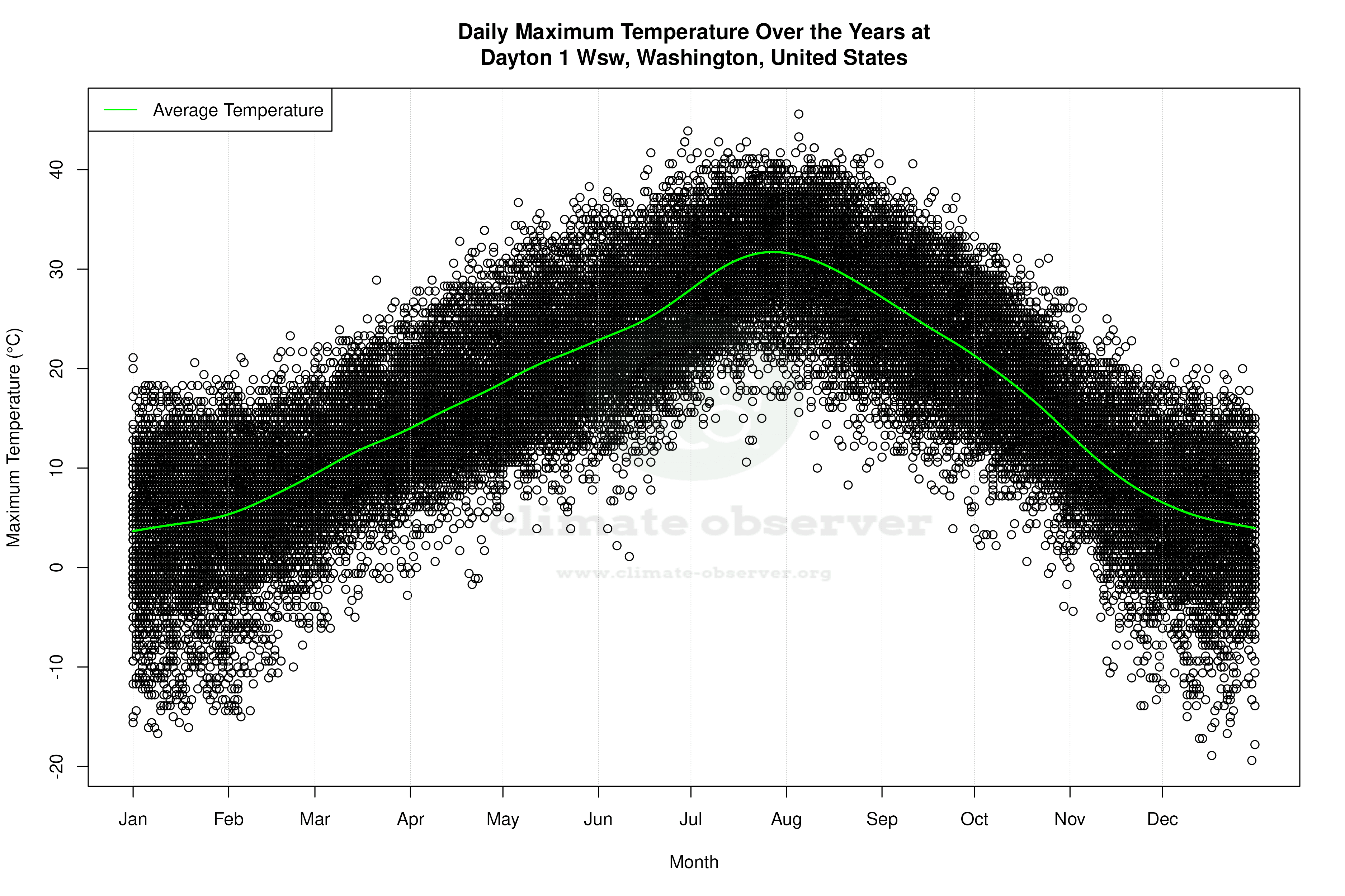 Daily Average Temperatures Throughout the Year - Average Max Temperature Throughout Year