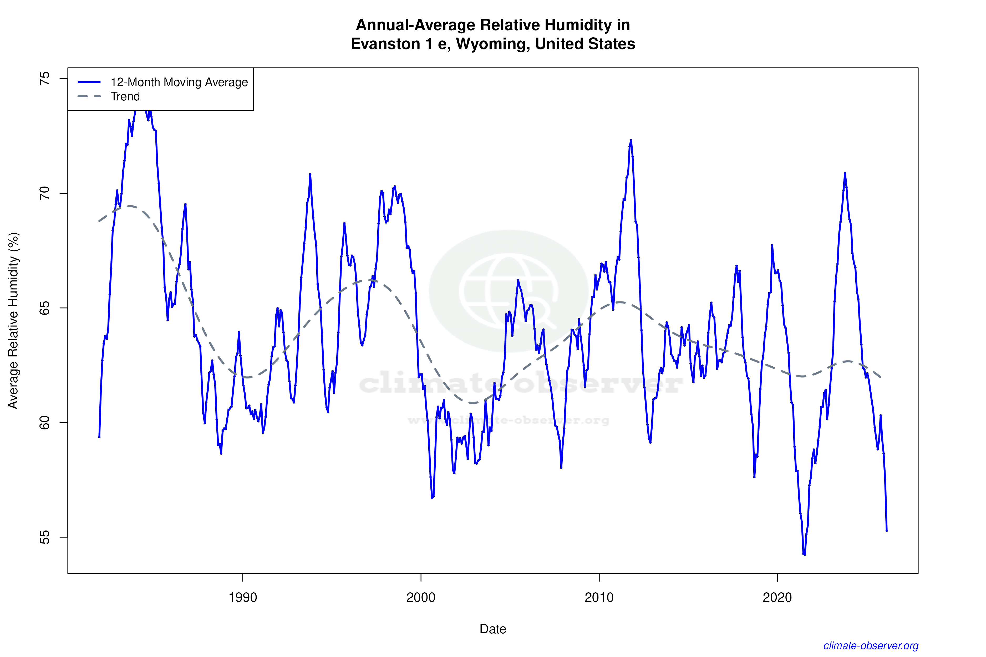 Climate 12-Month Moving Averages - Relative Humidity 12-Month MA