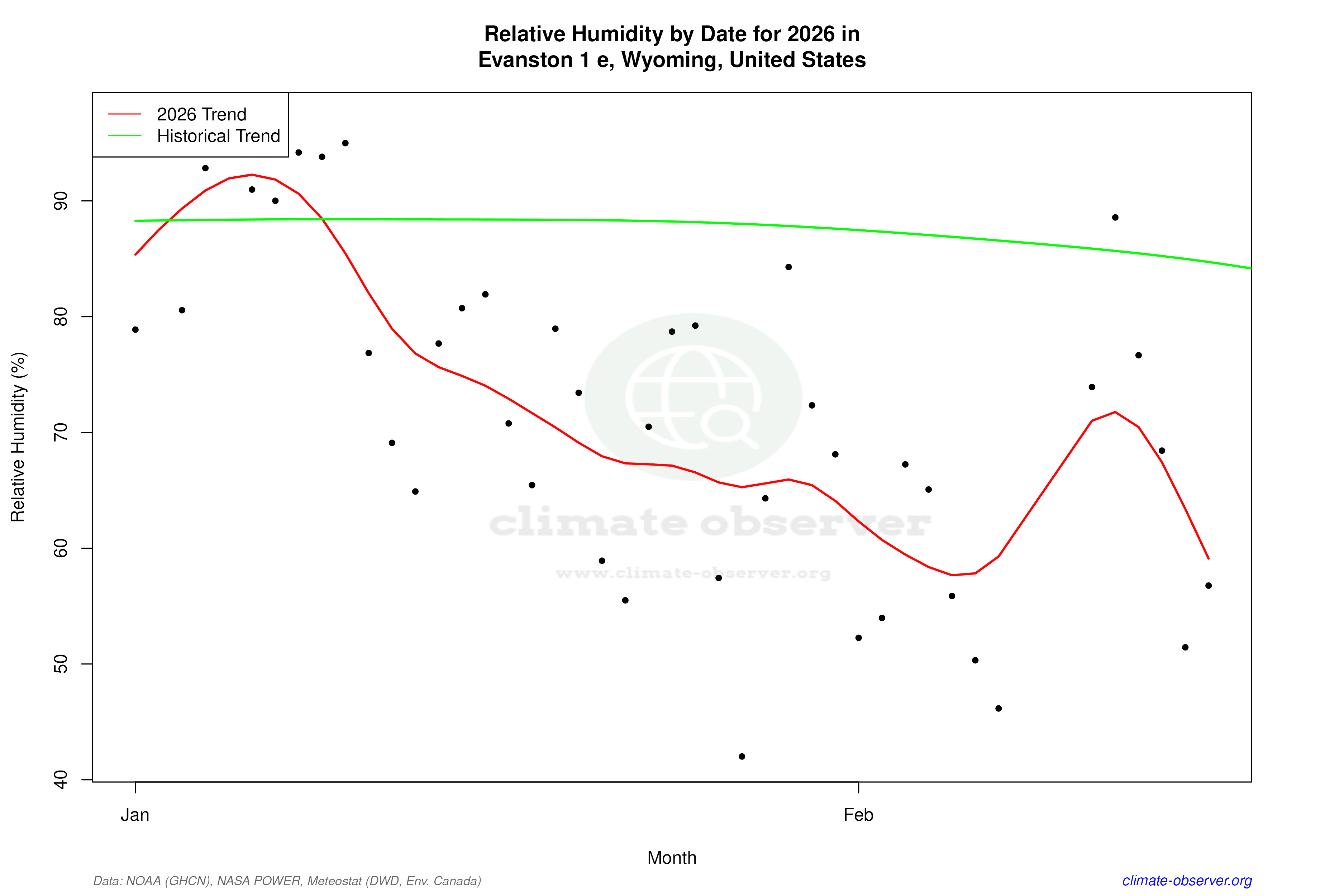 Current Year Climate Trends vs Historical - Relative Humidity this Year