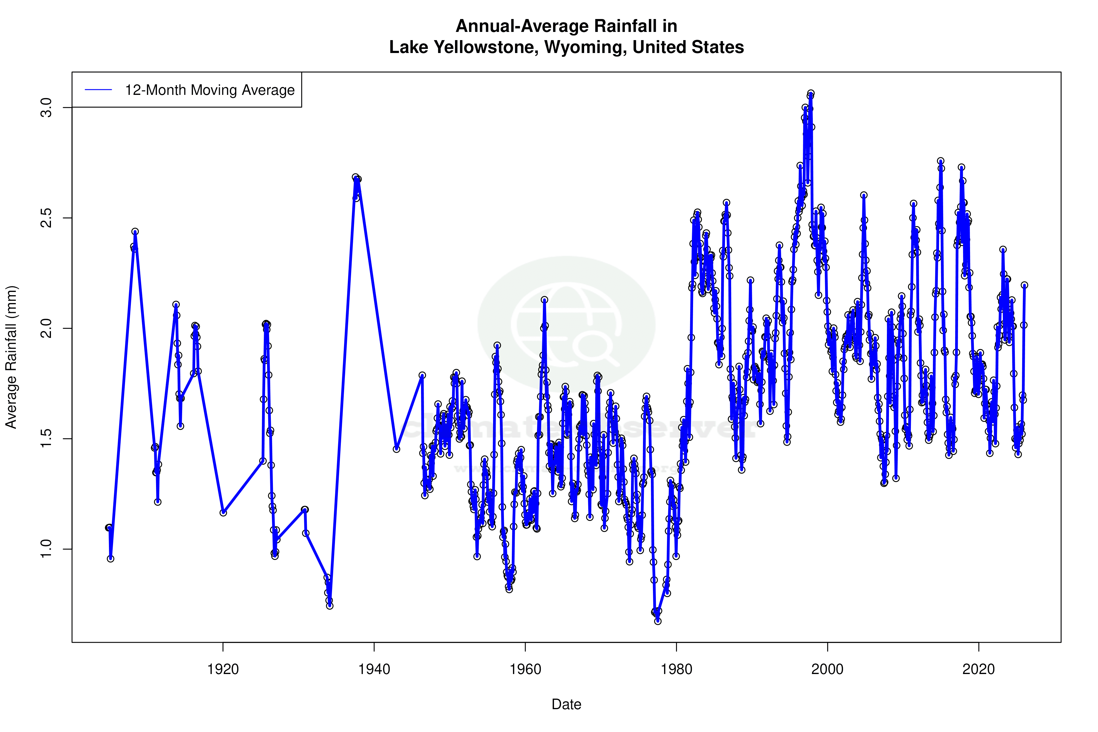 Climate 12-Month Moving Averages - Rainfall 12-Month MA