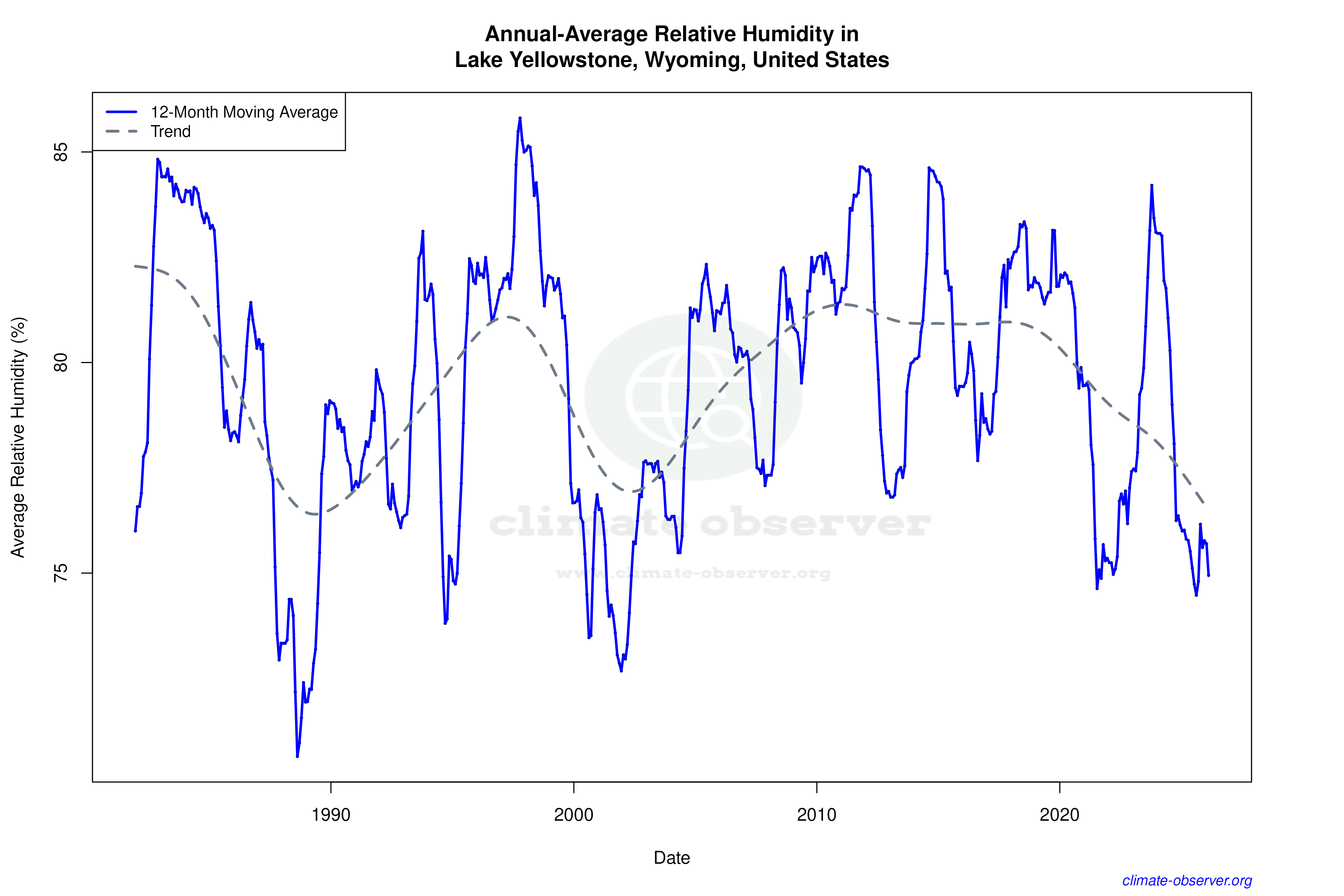 Climate 12-Month Moving Averages - Relative Humidity 12-Month MA