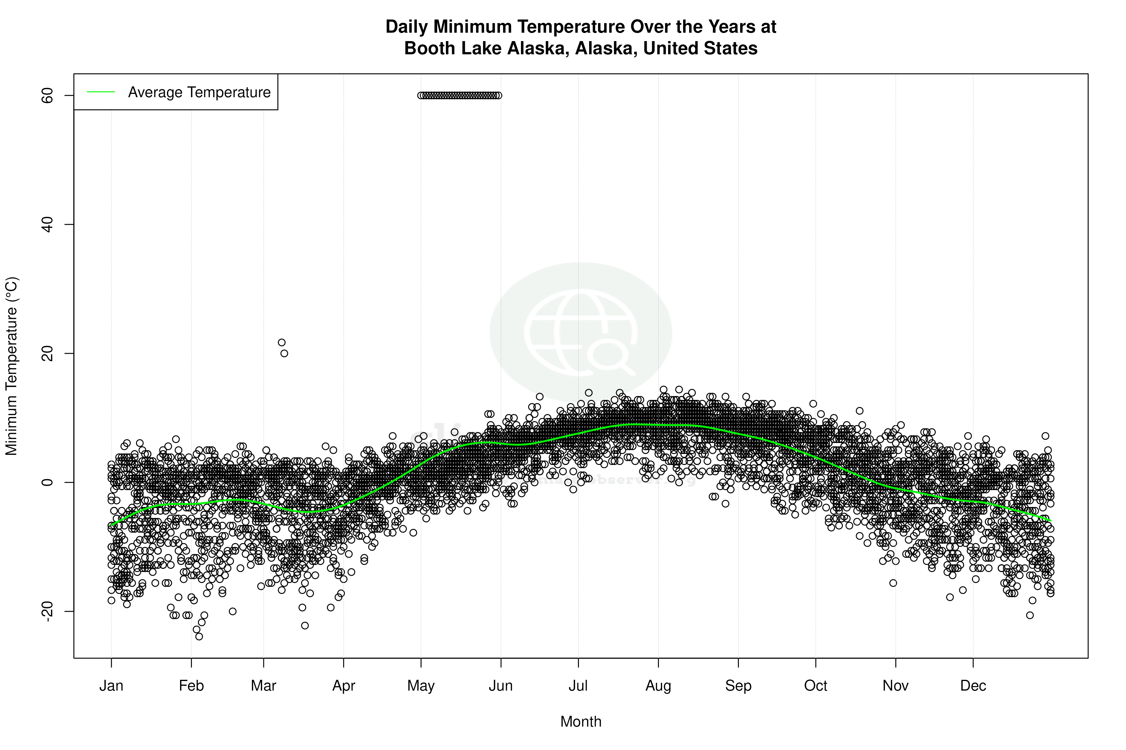 Daily Average Temperatures Throughout the Year - Average Min Temperature Throughout Year