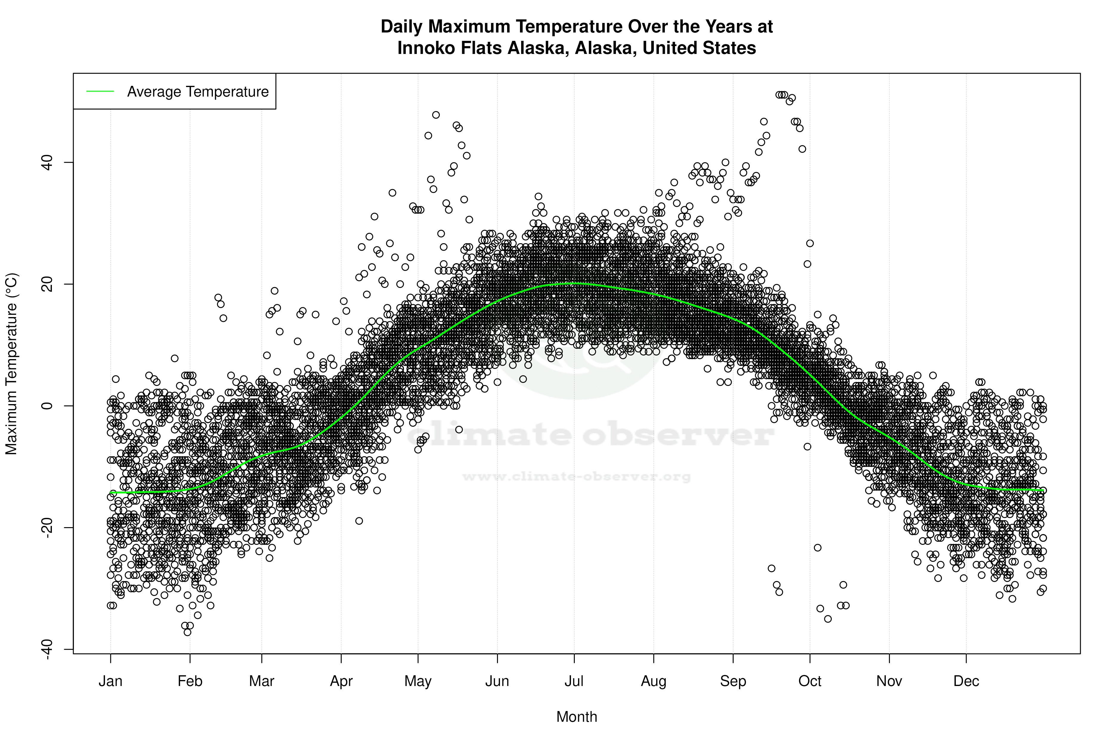 Daily Average Temperatures Throughout the Year - Average Max Temperature Throughout Year