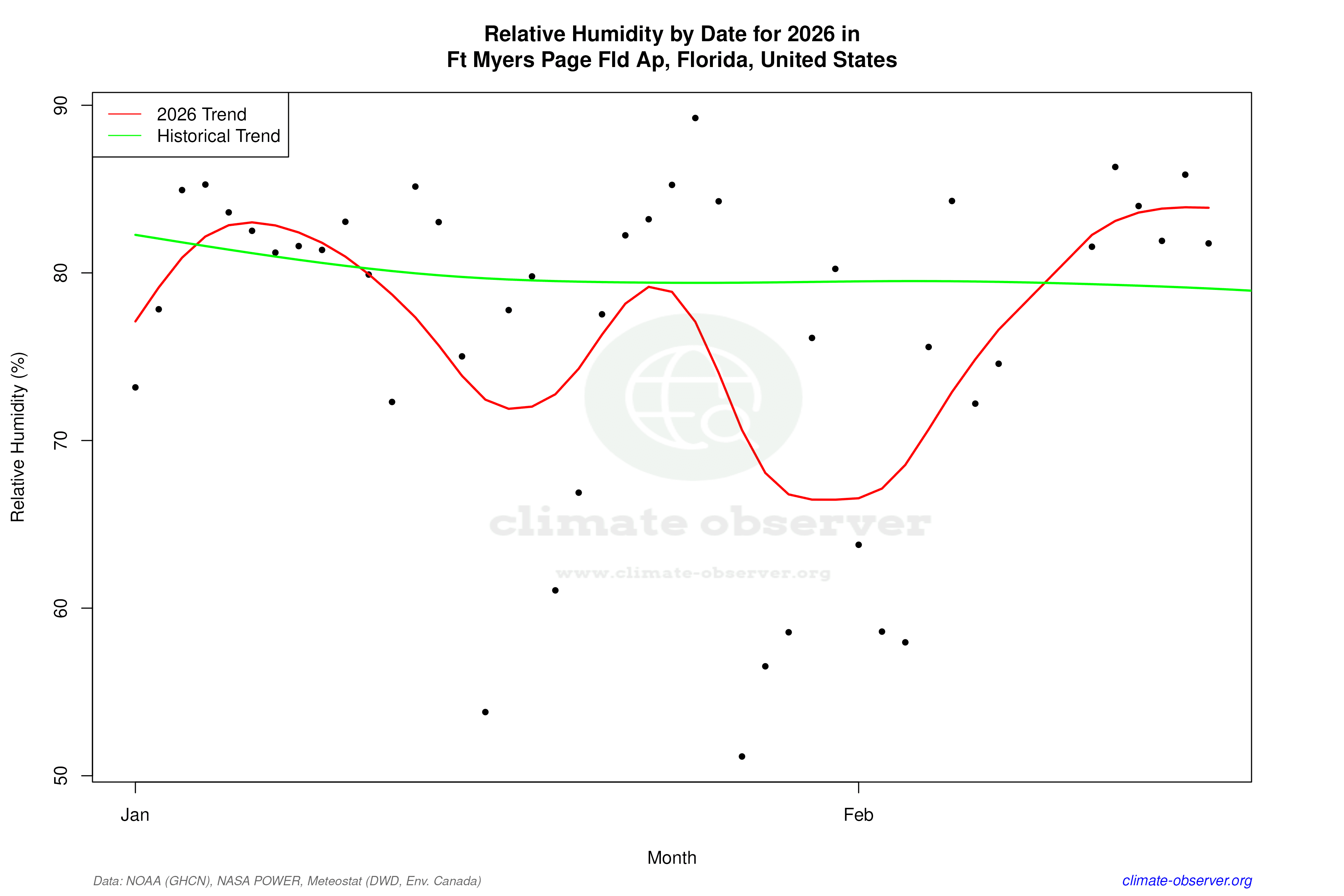 Current Year Climate Trends vs Historical - Relative Humidity this Year