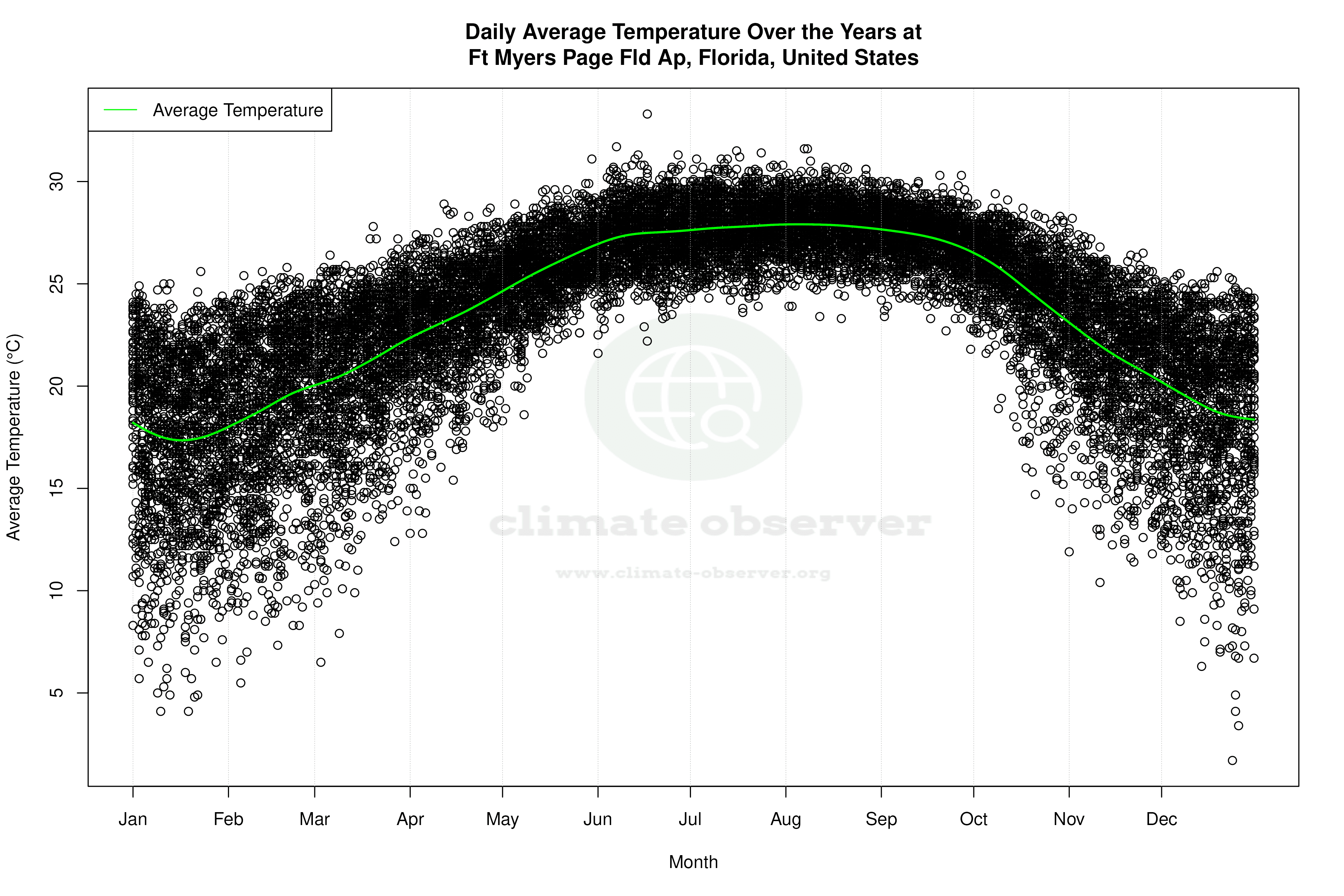 Daily Average Temperatures Throughout the Year - Average Temperature Throughout Year